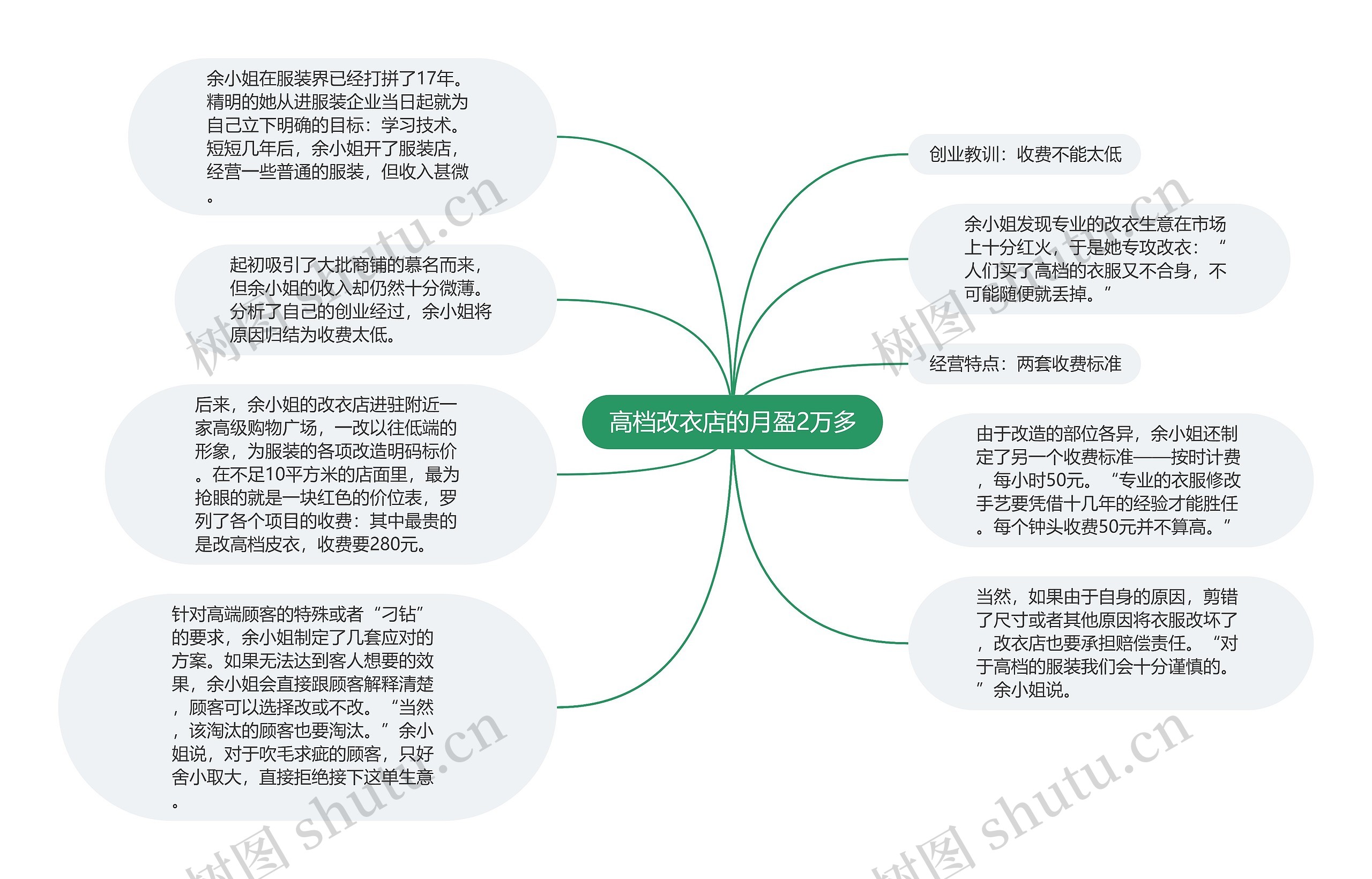 高档改衣店的月盈2万多