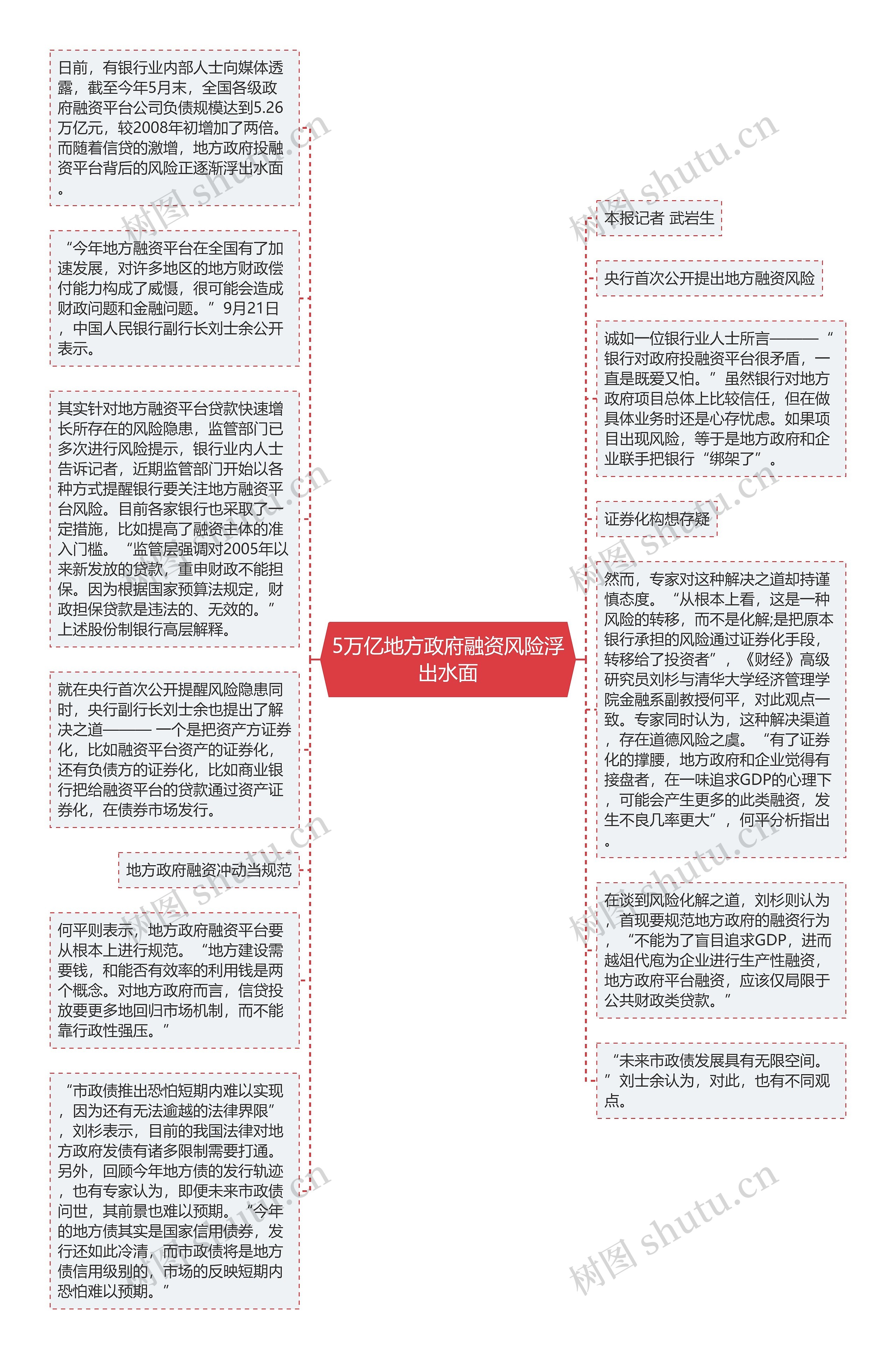 5万亿地方政府融资风险浮出水面思维导图