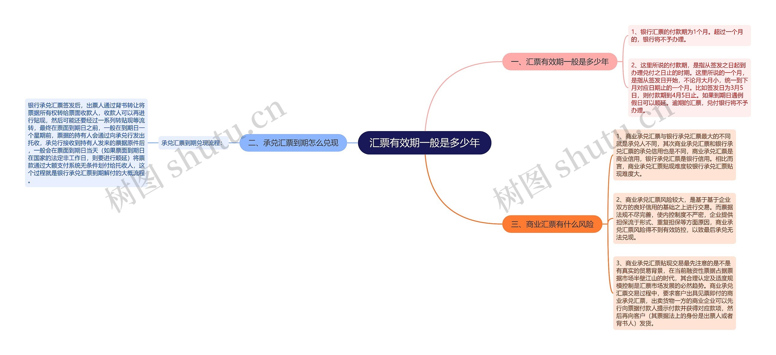 汇票有效期一般是多少年思维导图