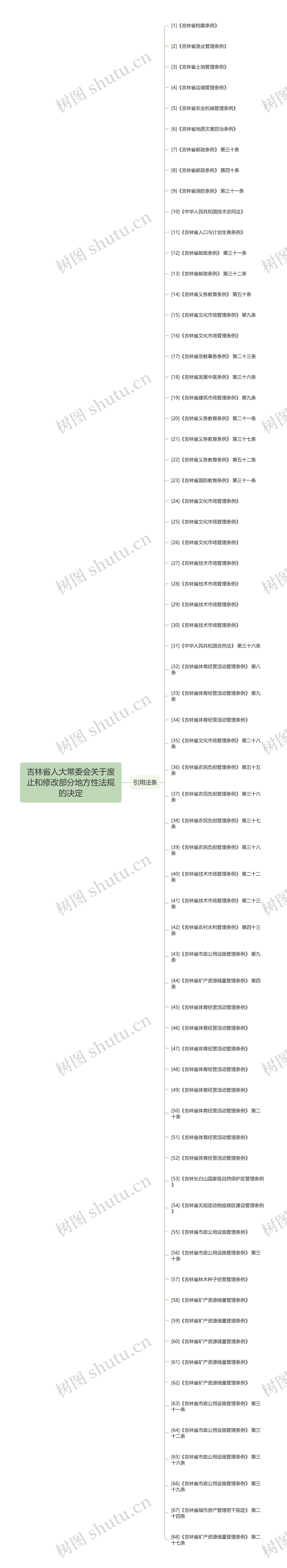吉林省人大常委会关于废止和修改部分地方性法规的决定 吉林省人大常委会关于废止和修改部分地方性法规的决定