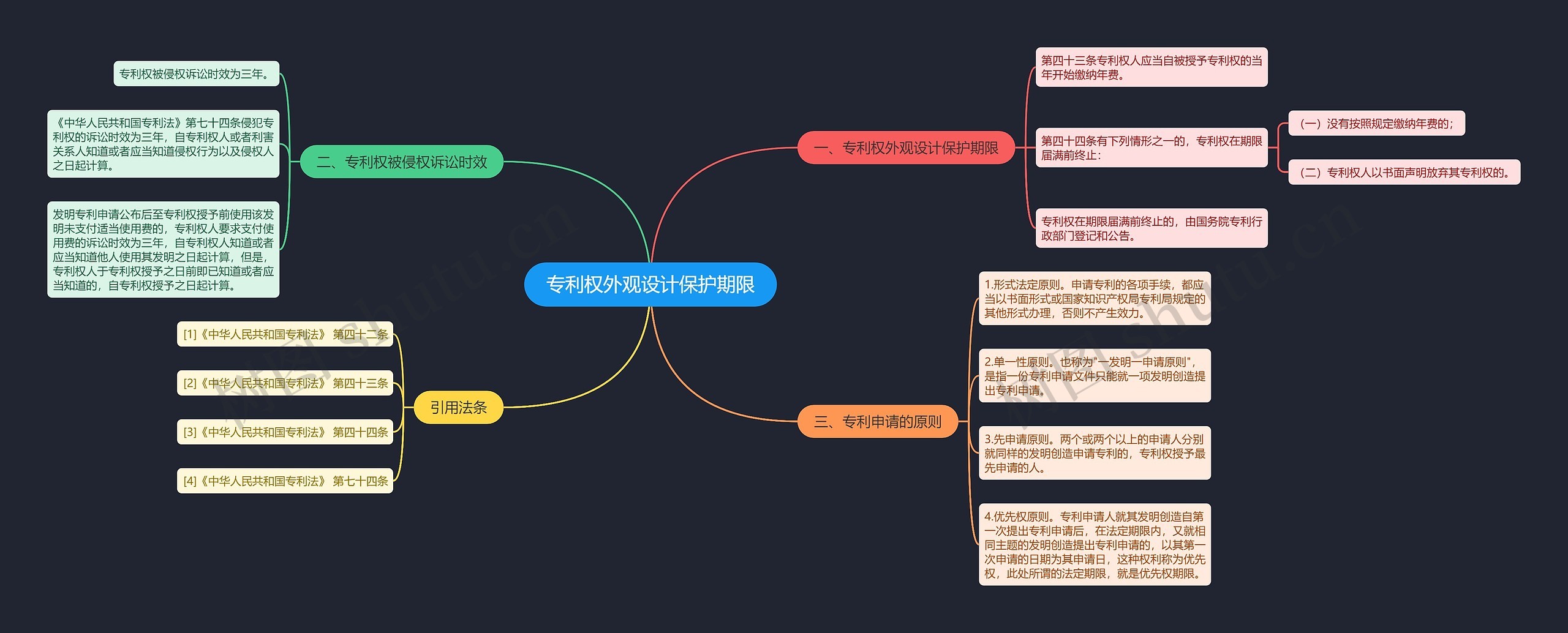 专利权外观设计保护期限思维导图