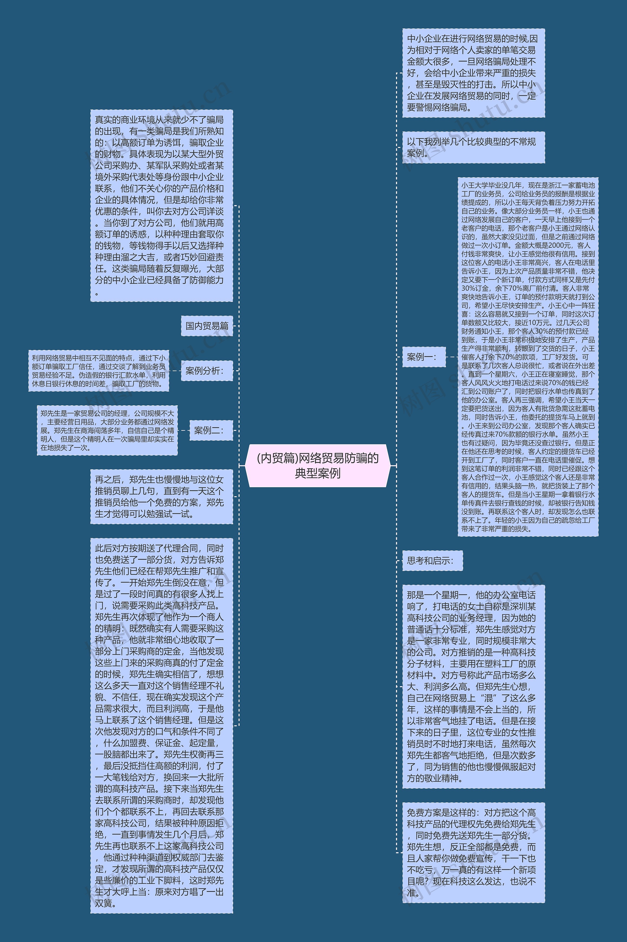 (内贸篇)网络贸易防骗的典型案例思维导图