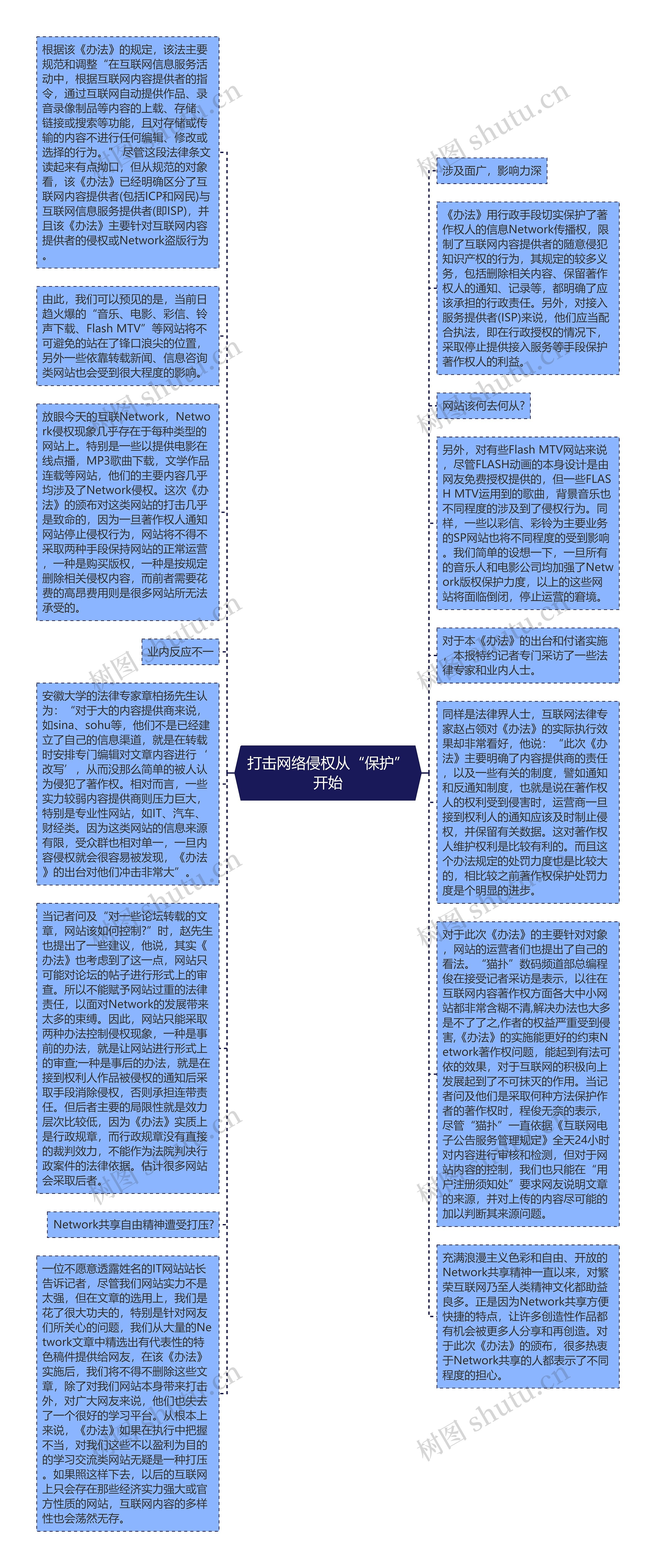 打击网络侵权从“保护”开始思维导图