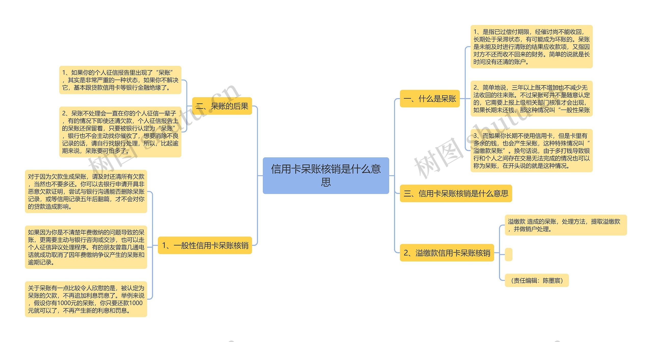 信用卡呆账核销是什么意思思维导图