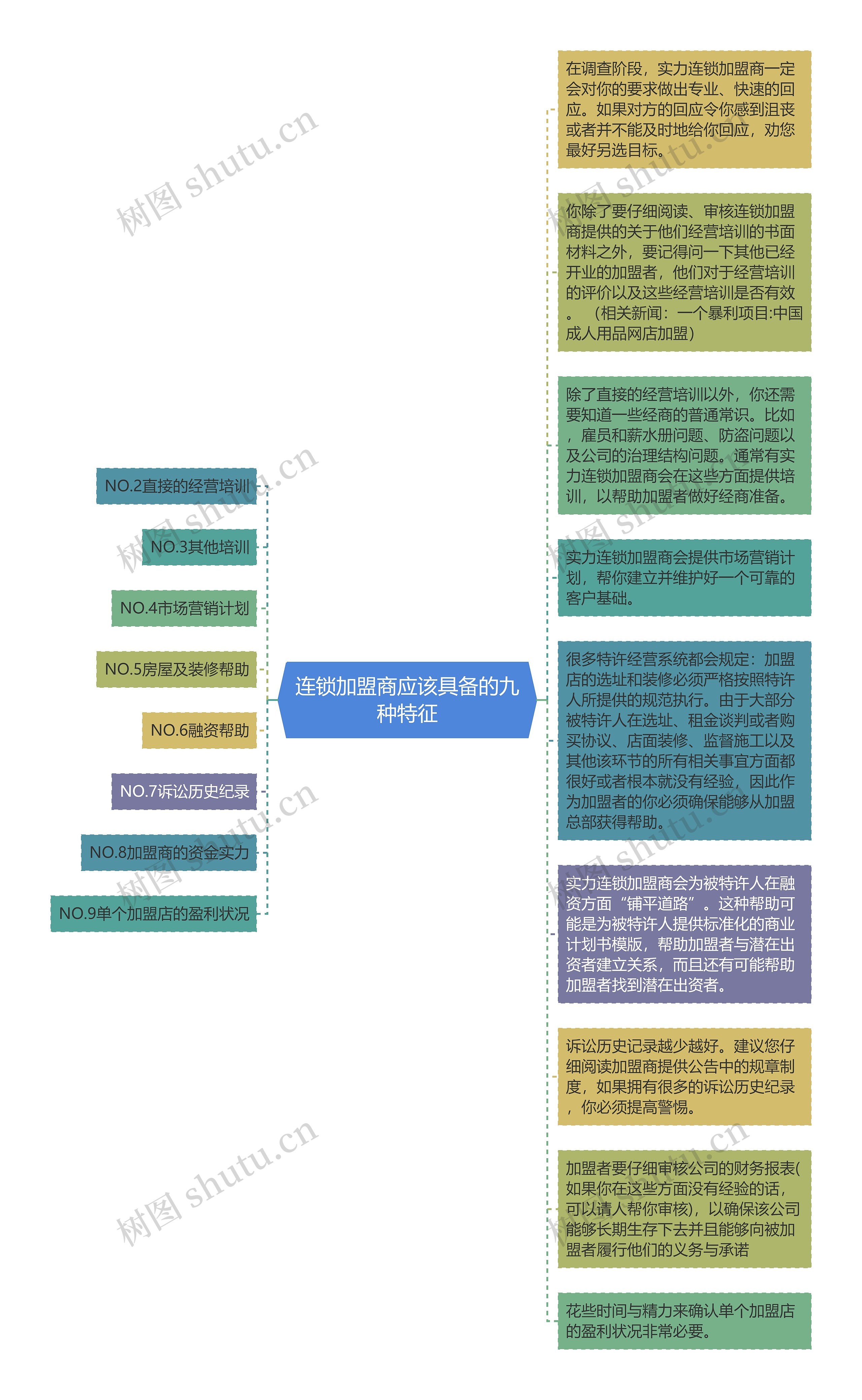 连锁加盟商应该具备的九种特征