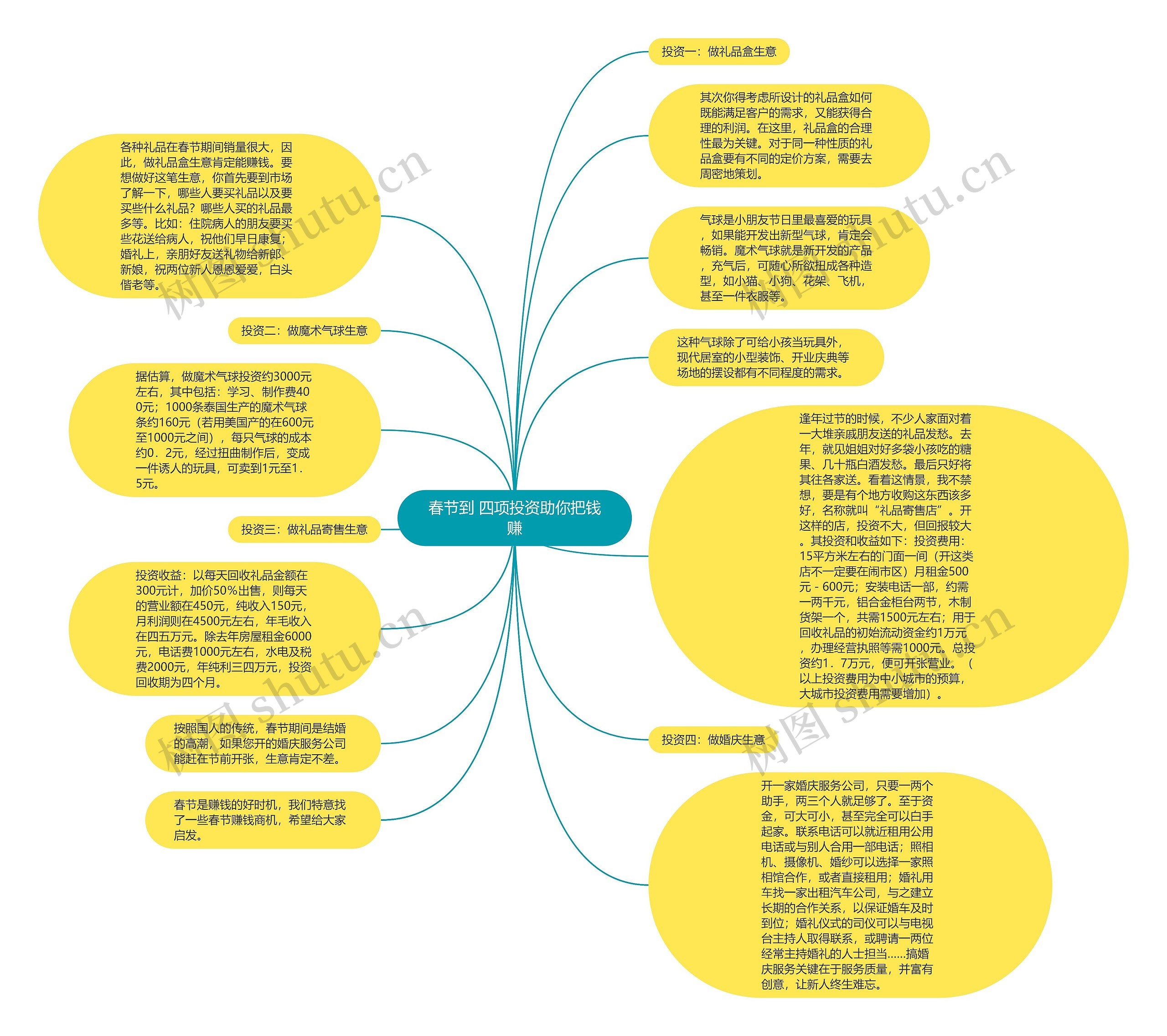 春节到 四项投资助你把钱赚思维导图
