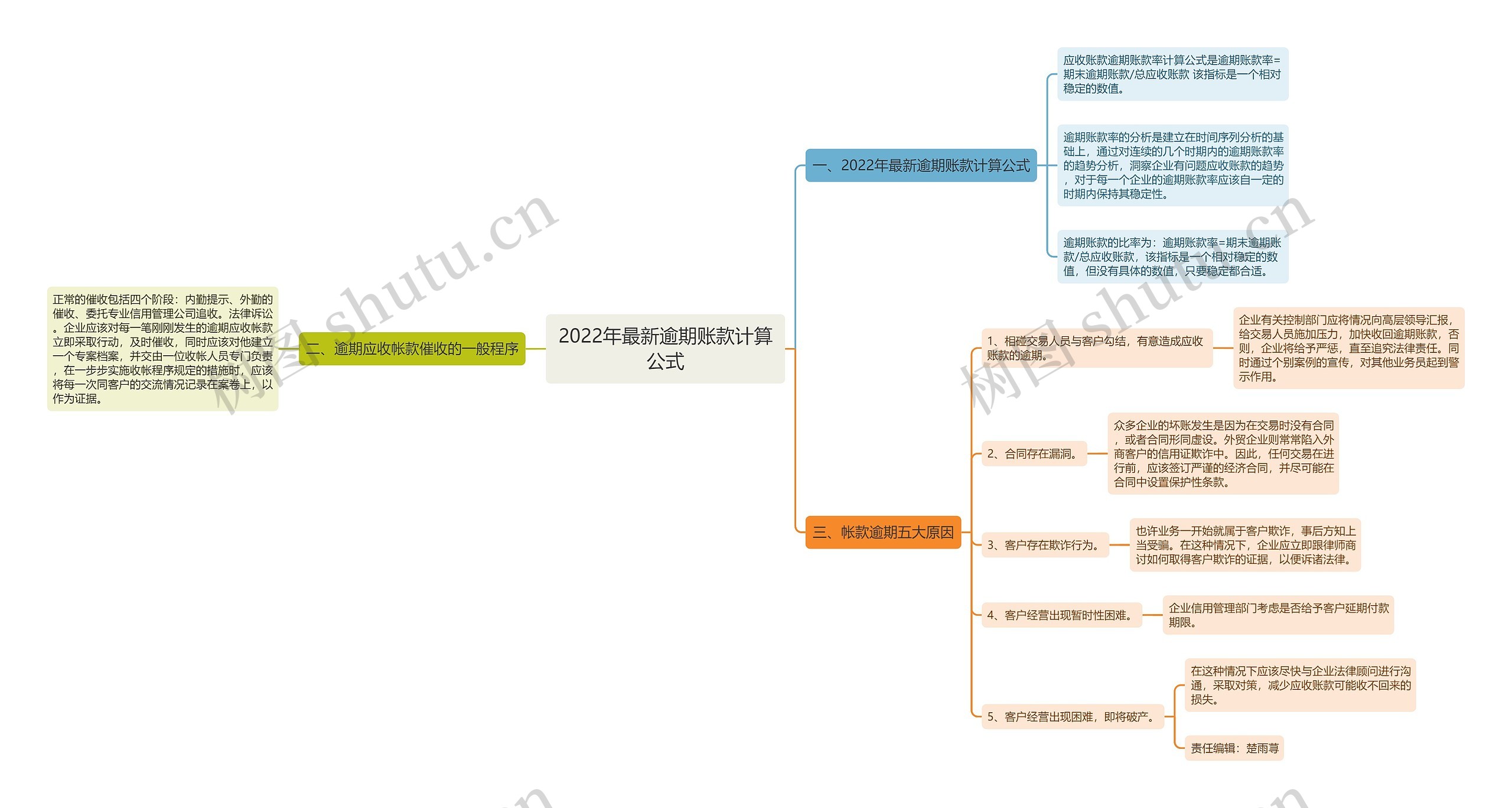 2022年最新逾期账款计算公式