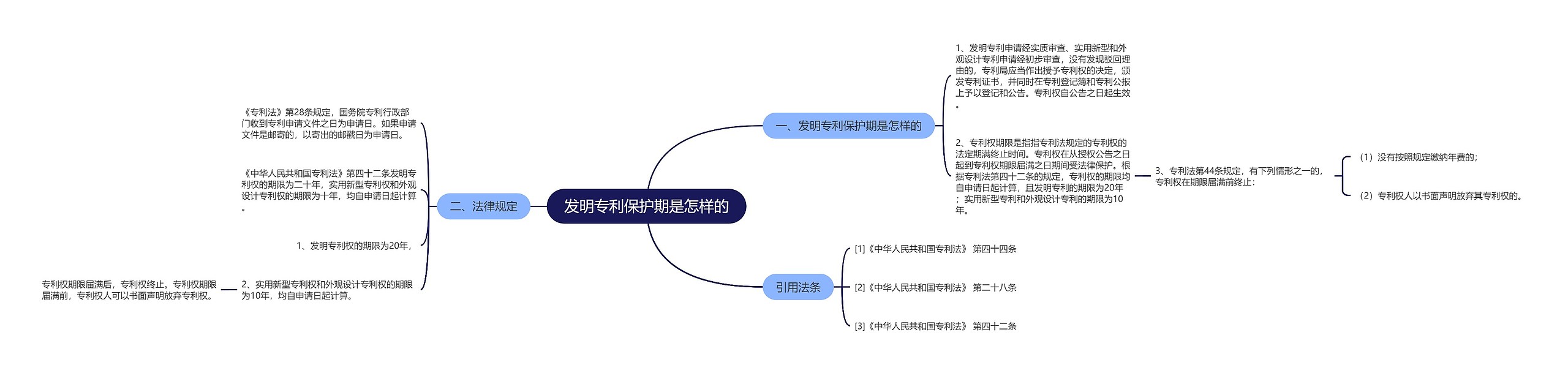 发明专利保护期是怎样的