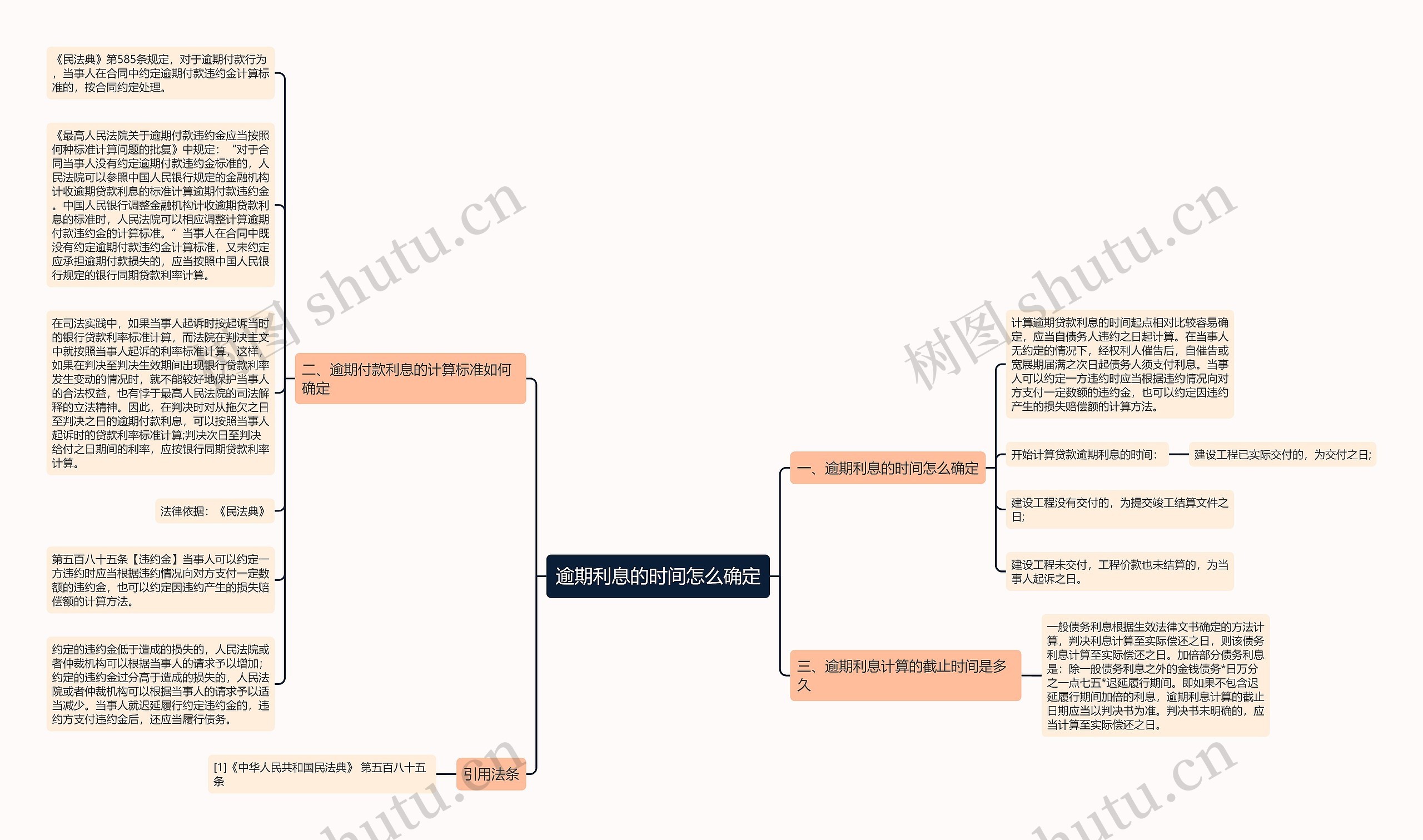逾期利息的时间怎么确定思维导图