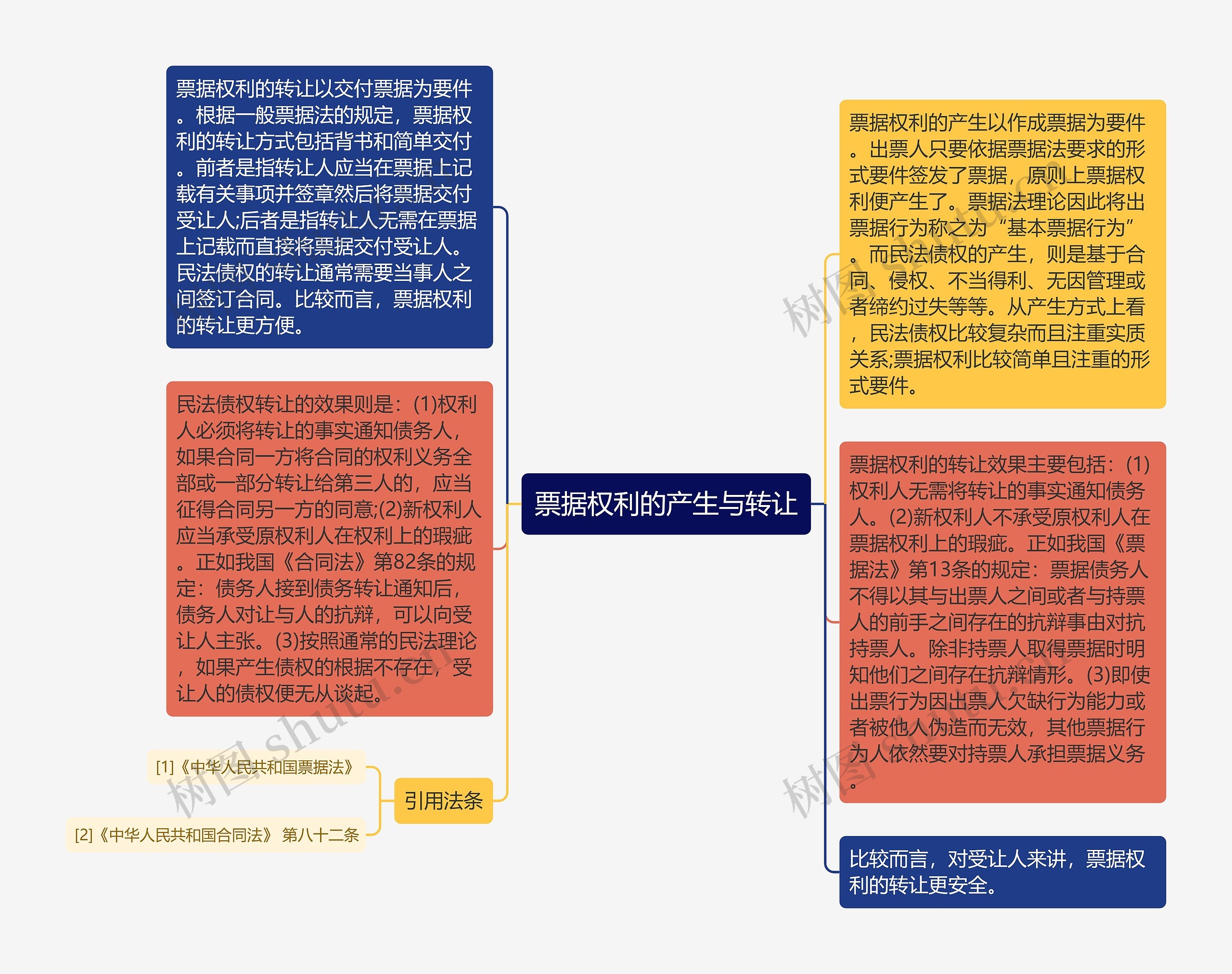 票据权利的产生与转让