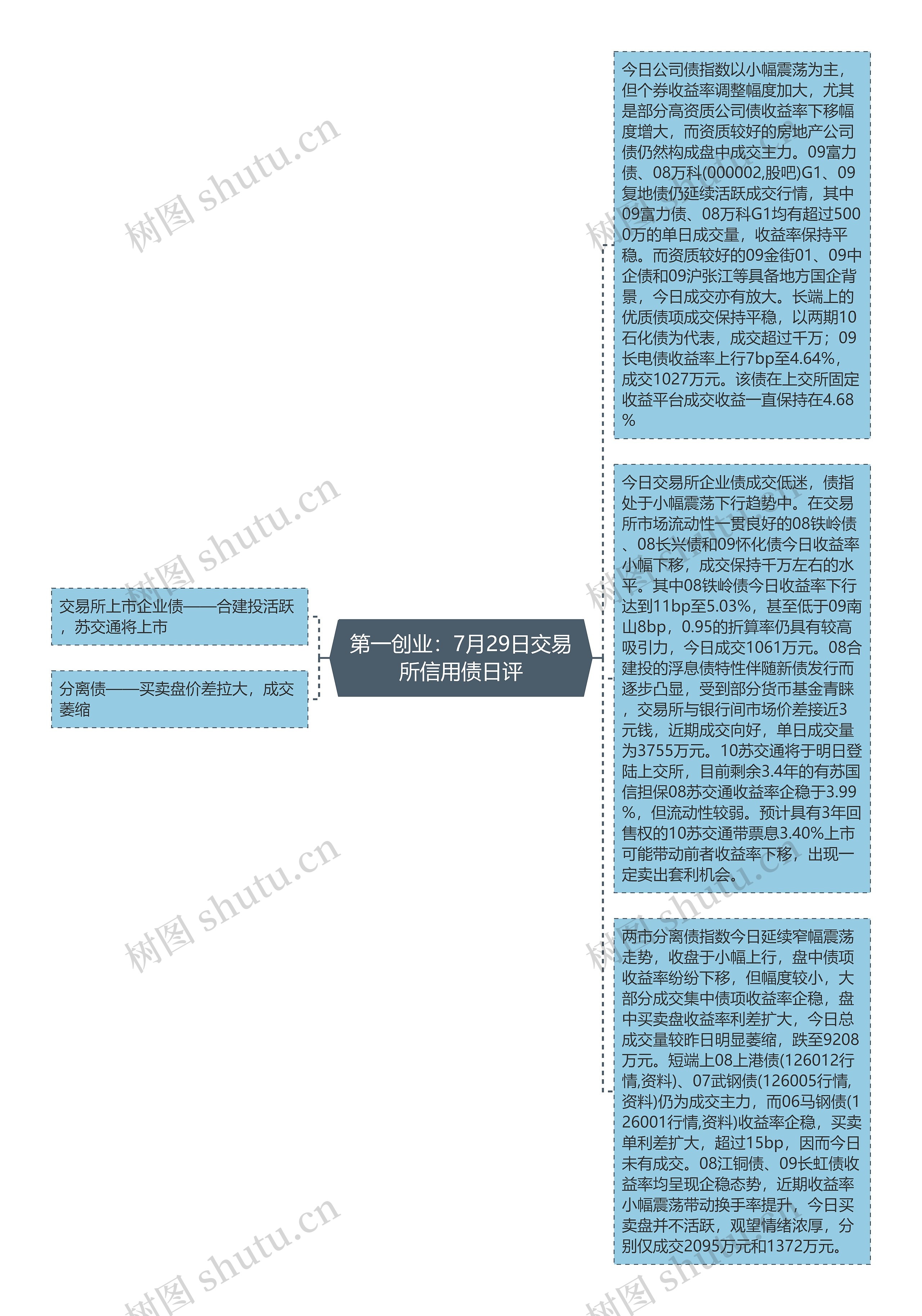 第一创业：7月29日交易所信用债日评思维导图