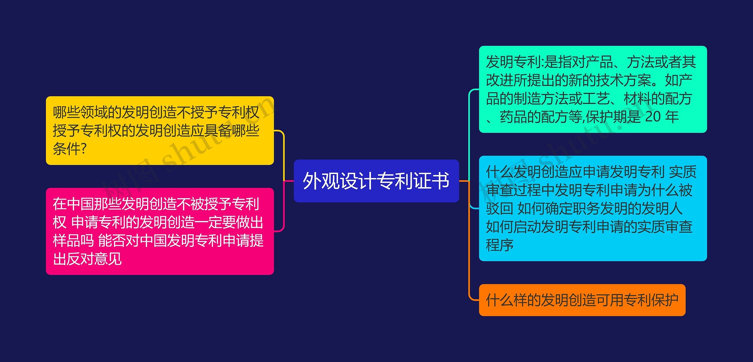 外观设计专利证书思维导图