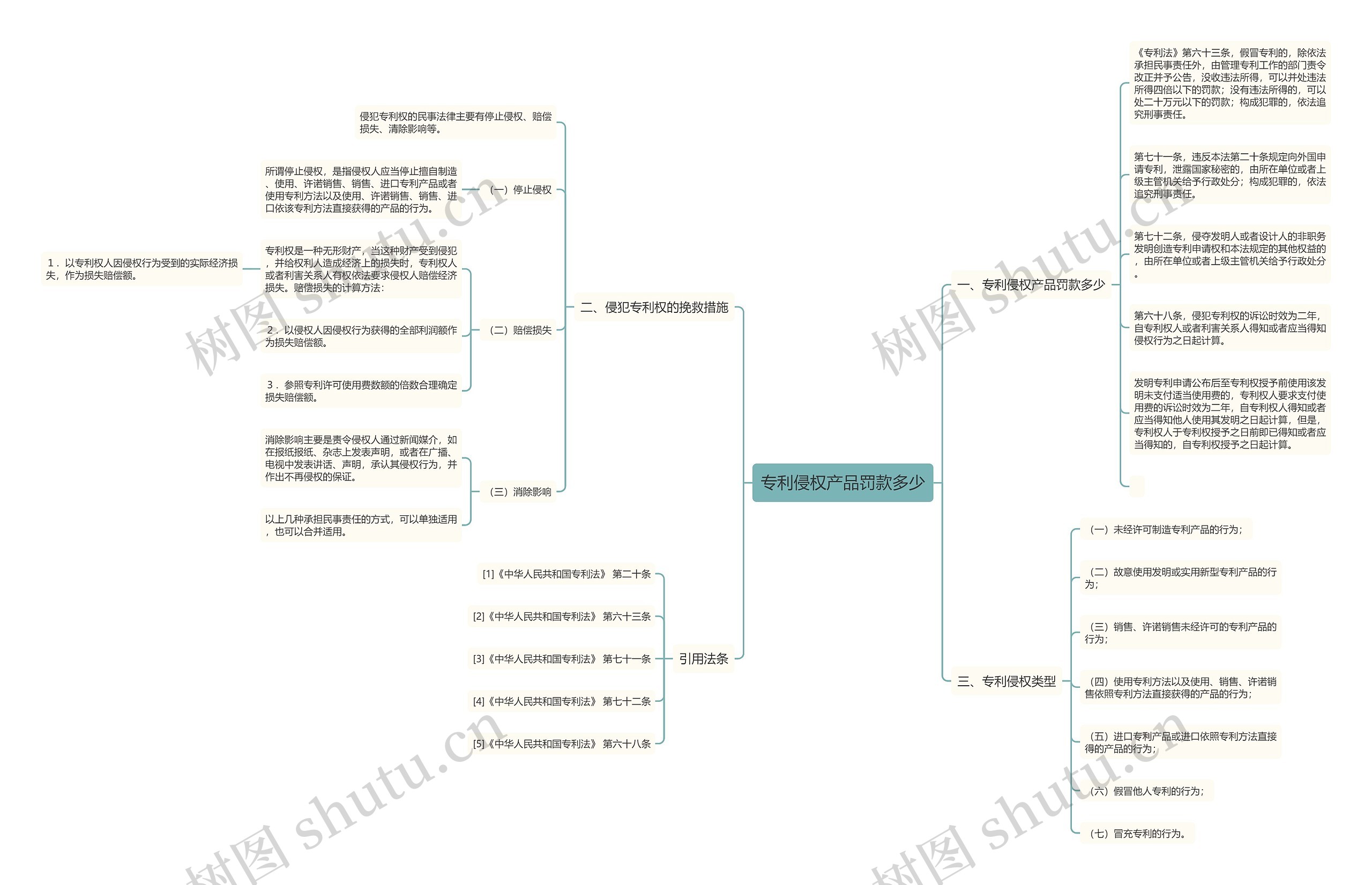 专利侵权产品罚款多少思维导图