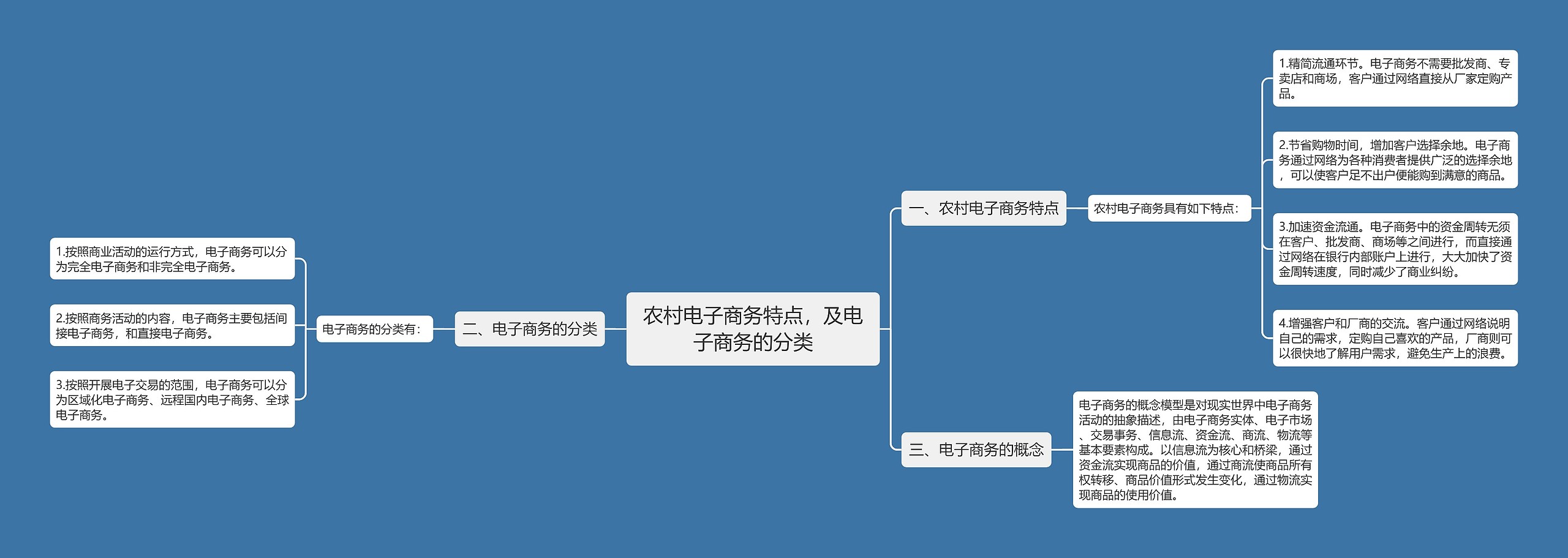 农村电子商务特点，及电子商务的分类