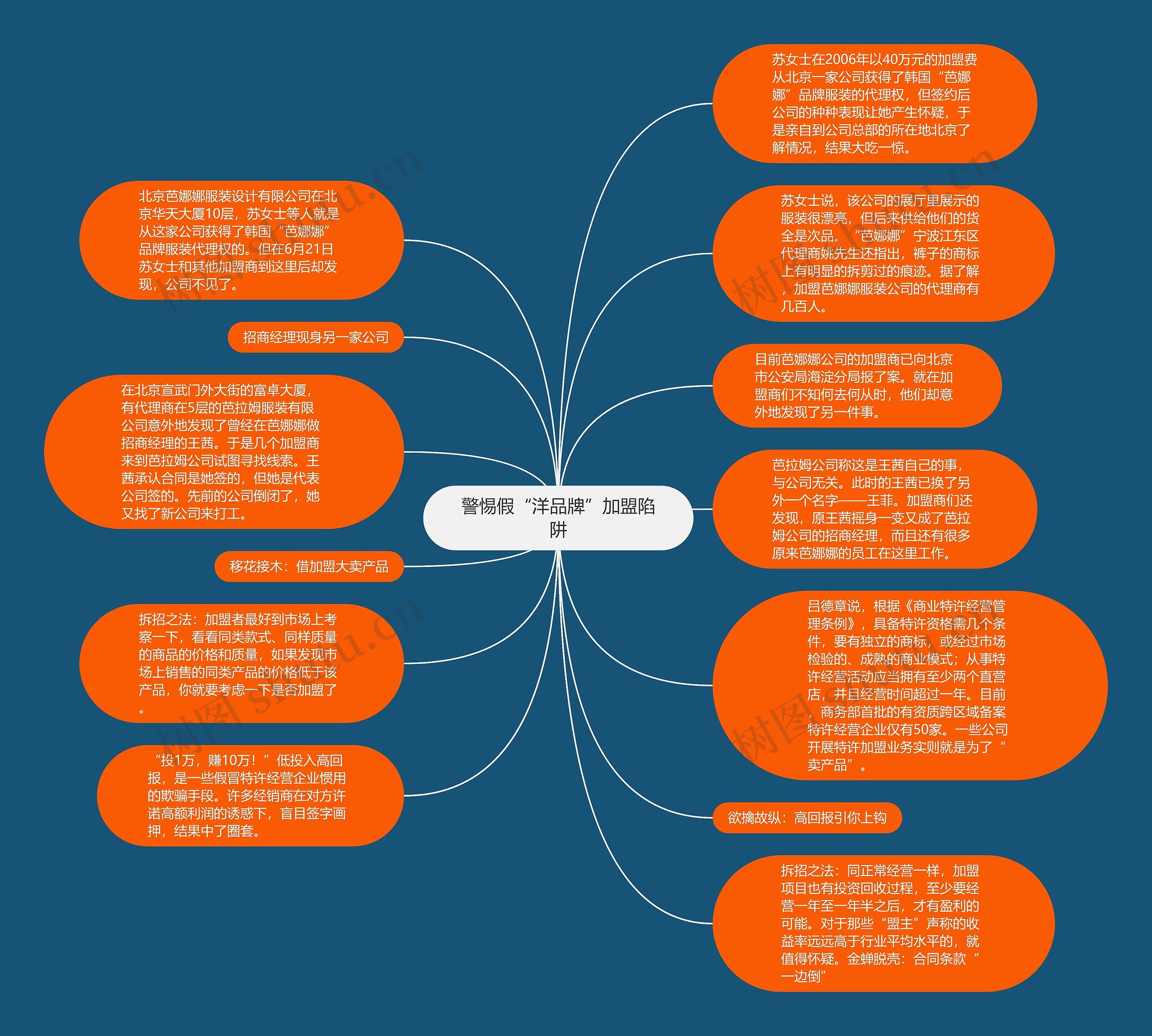 警惕假“洋品牌”加盟陷阱思维导图