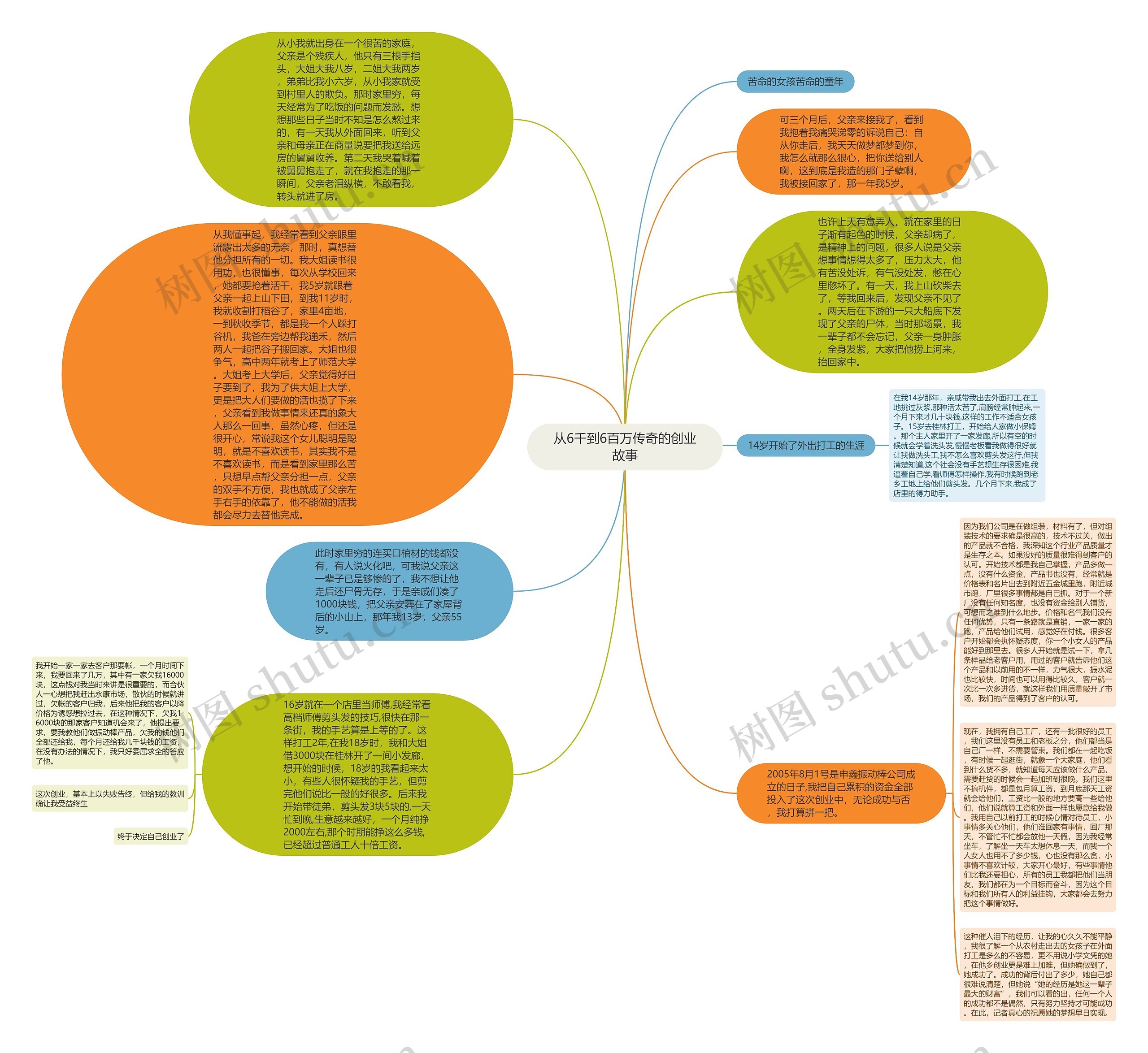 从6千到6百万传奇的创业故事思维导图