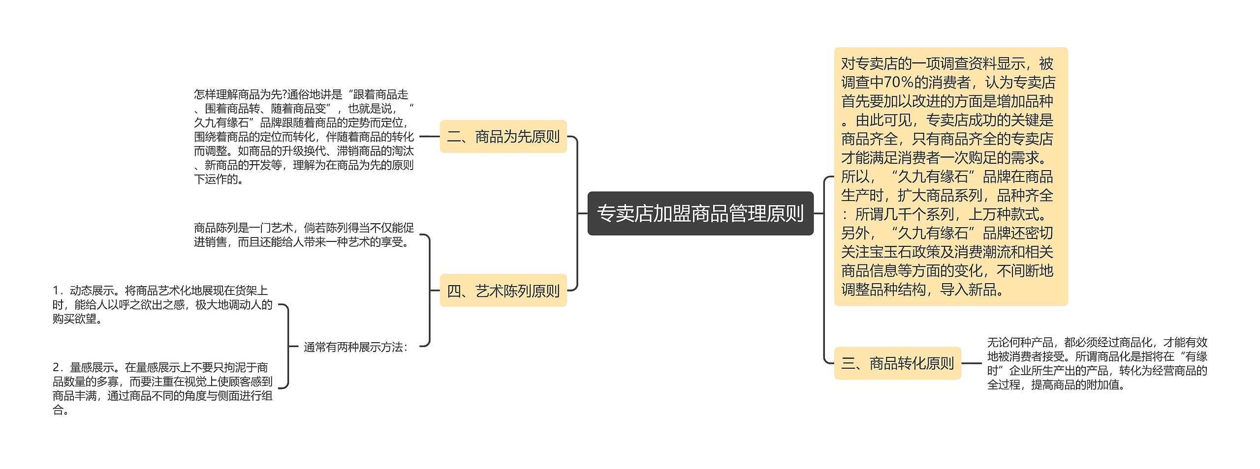 专卖店加盟商品管理原则思维导图