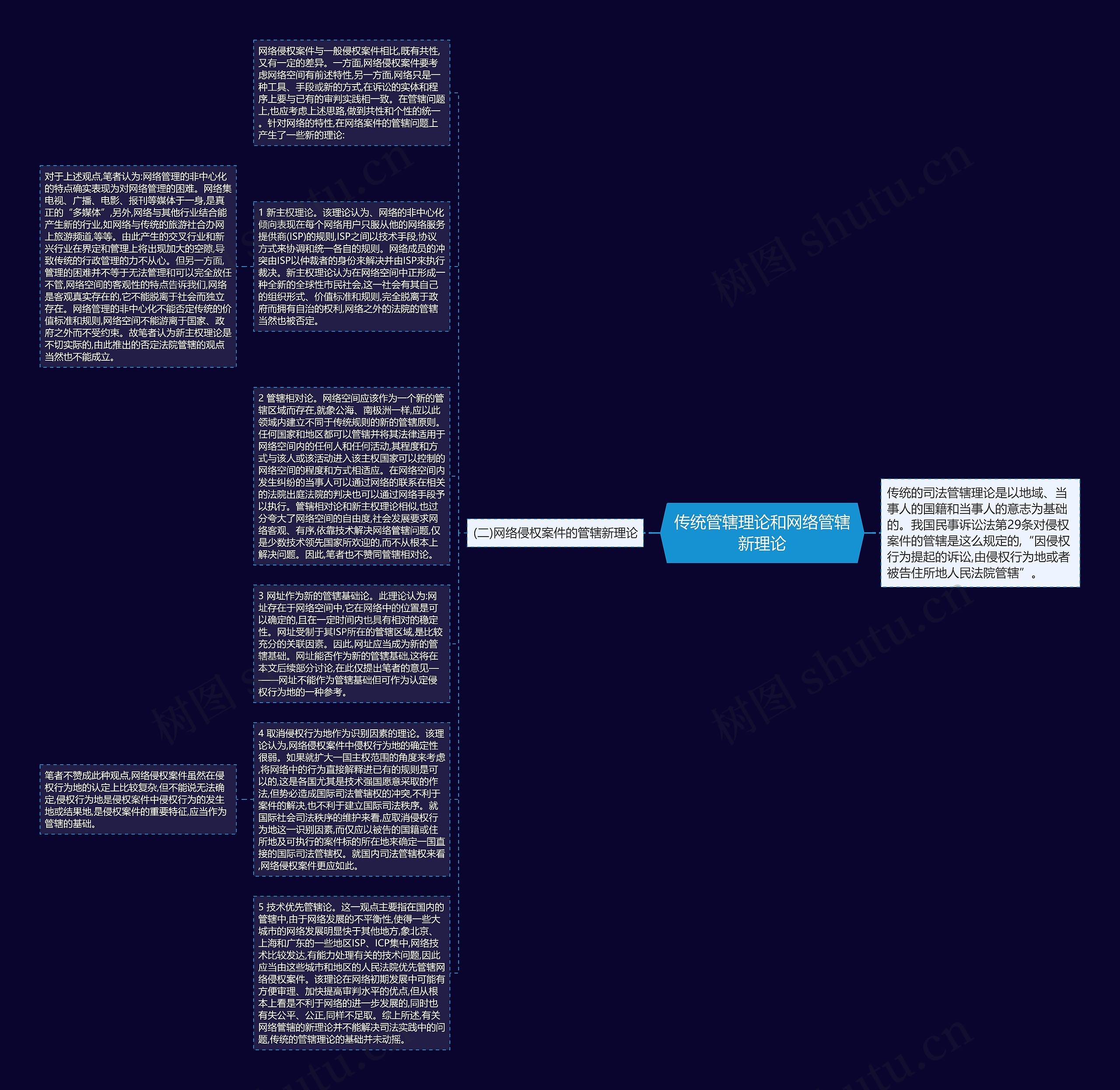 传统管辖理论和网络管辖新理论思维导图