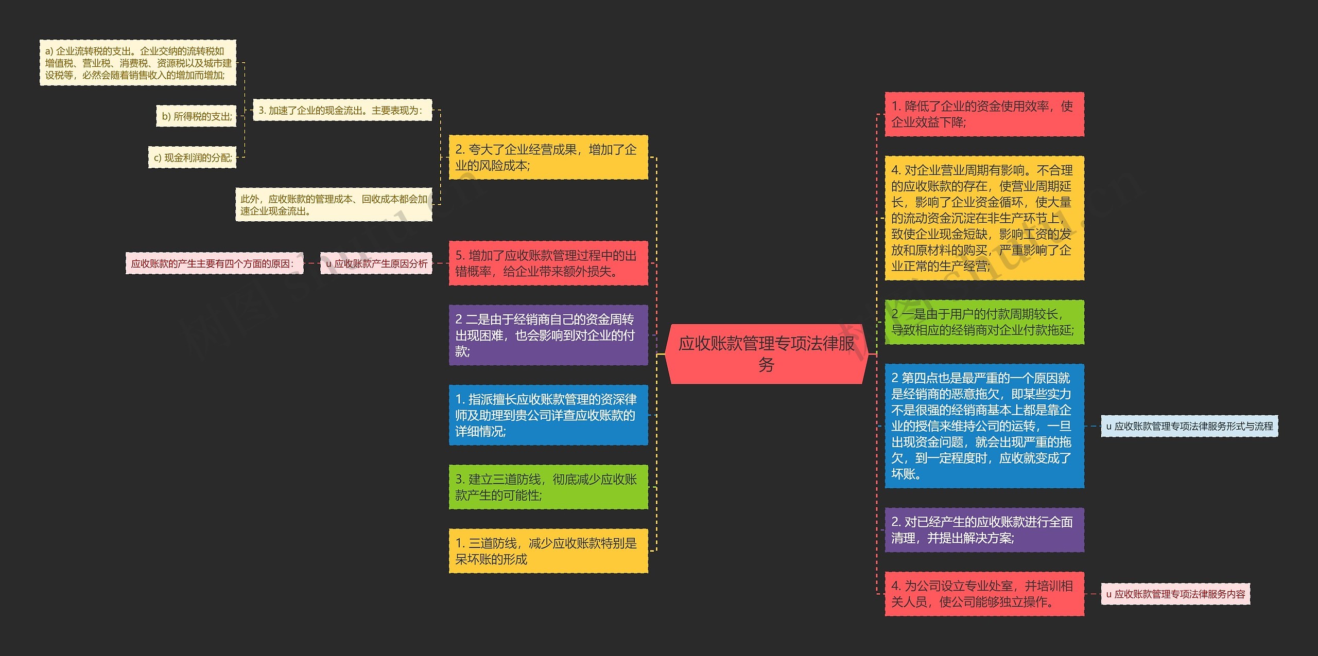 应收账款管理专项法律服务思维导图