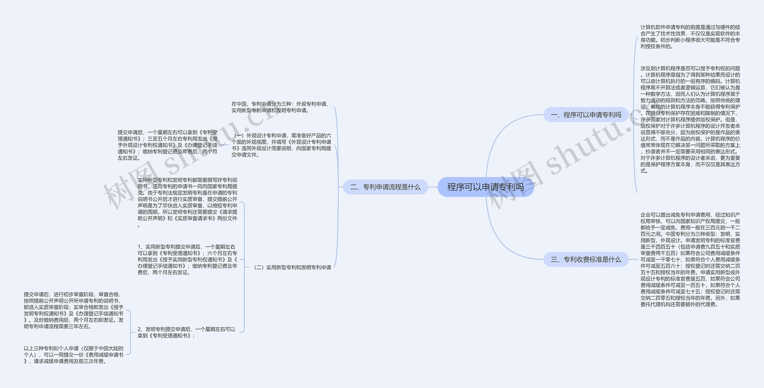 程序可以申请专利吗思维导图