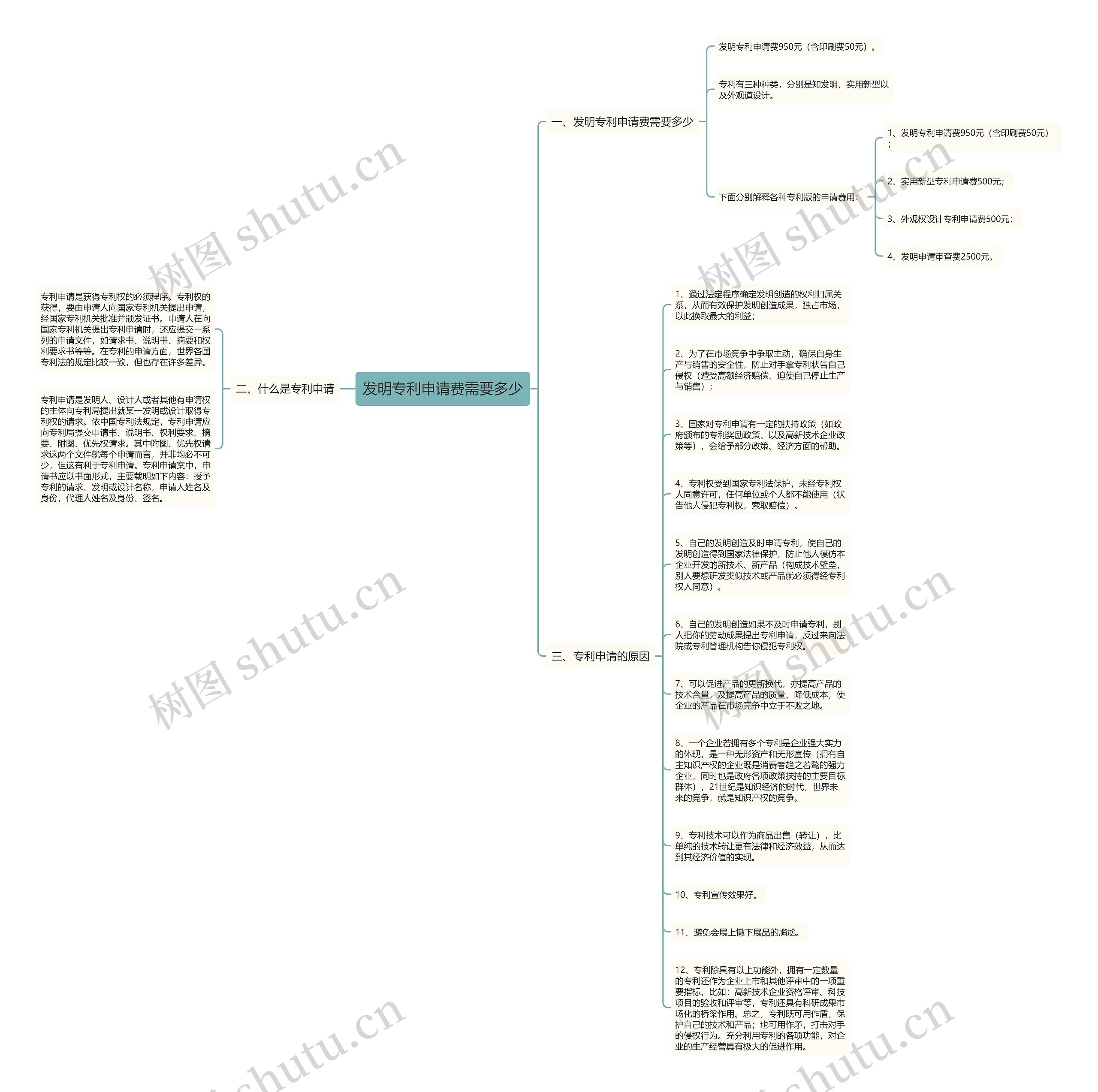 发明专利申请费需要多少思维导图