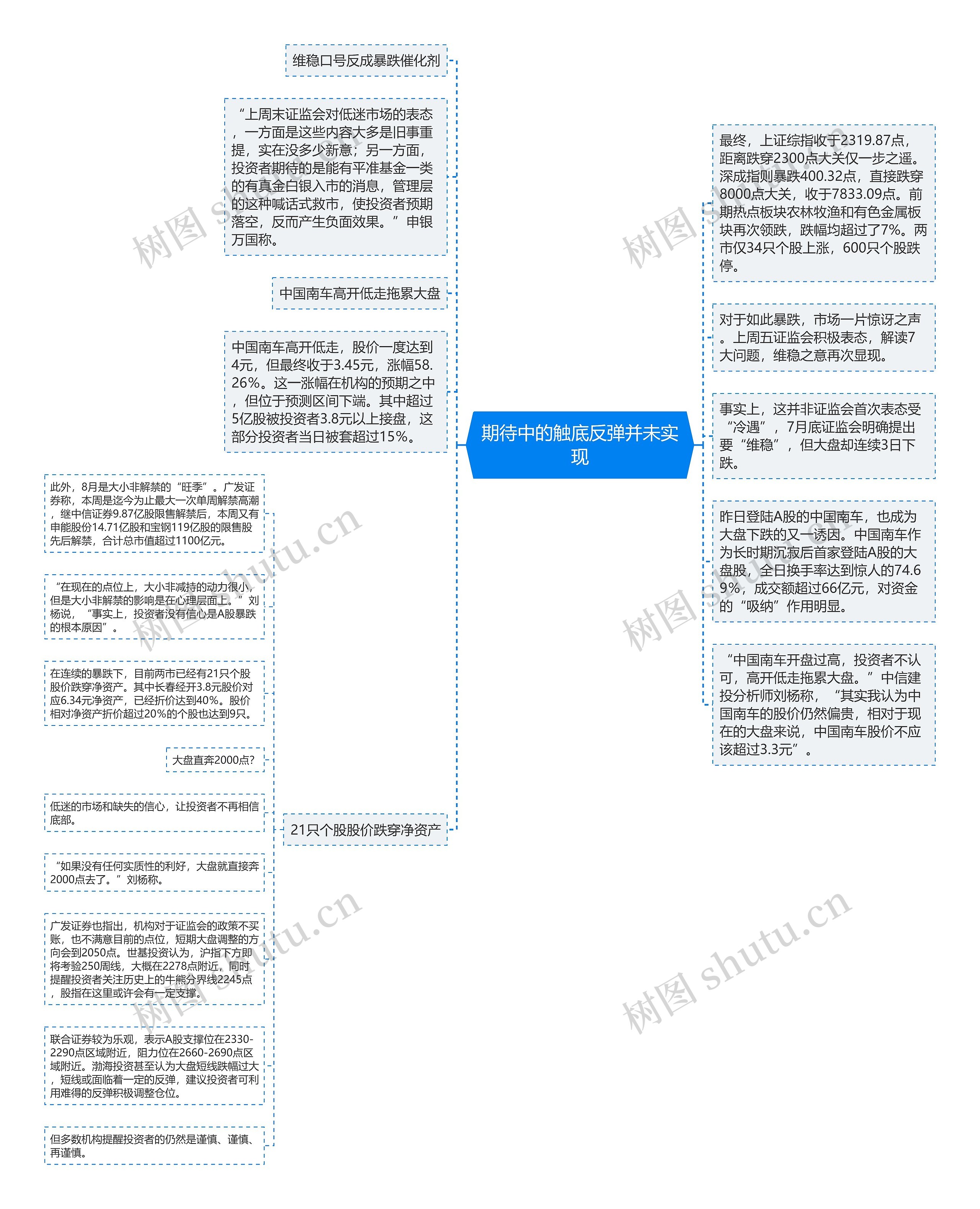 期待中的触底反弹并未实现思维导图