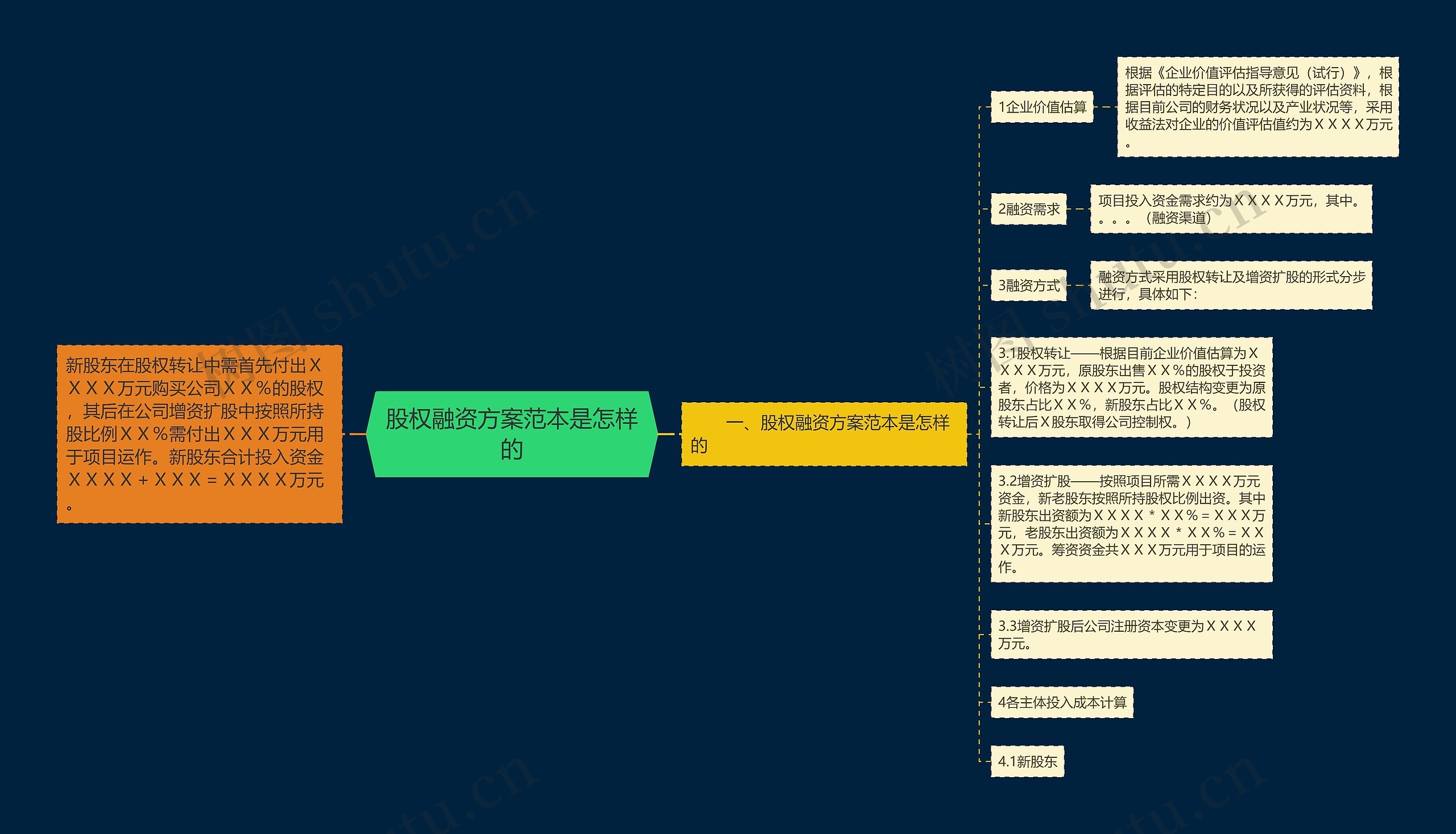 股权融资方案范本是怎样的思维导图