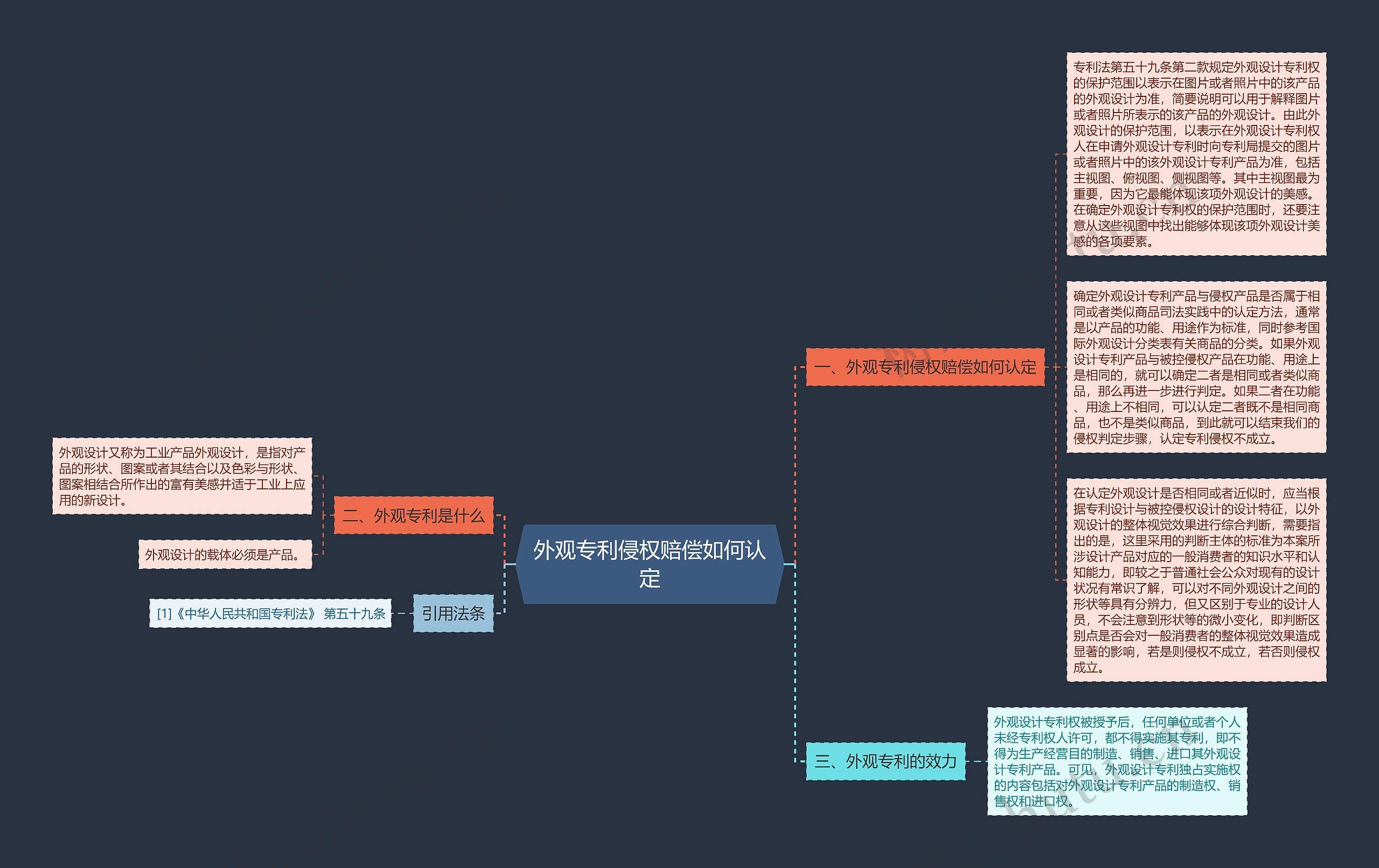 外观专利侵权赔偿如何认定思维导图