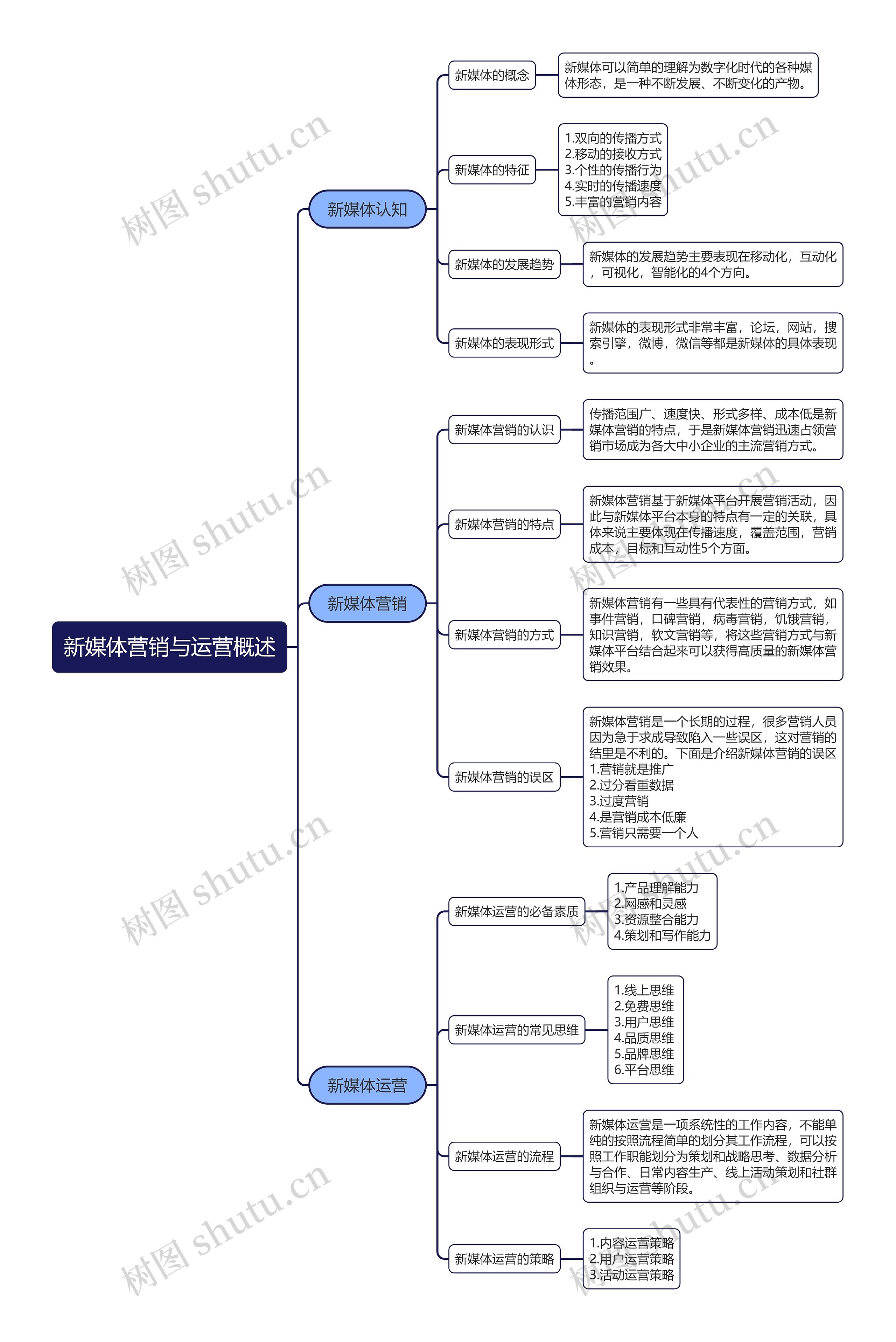 新媒体营销与运营概述思维导图高清图 新媒体营销与运营概述思维导图