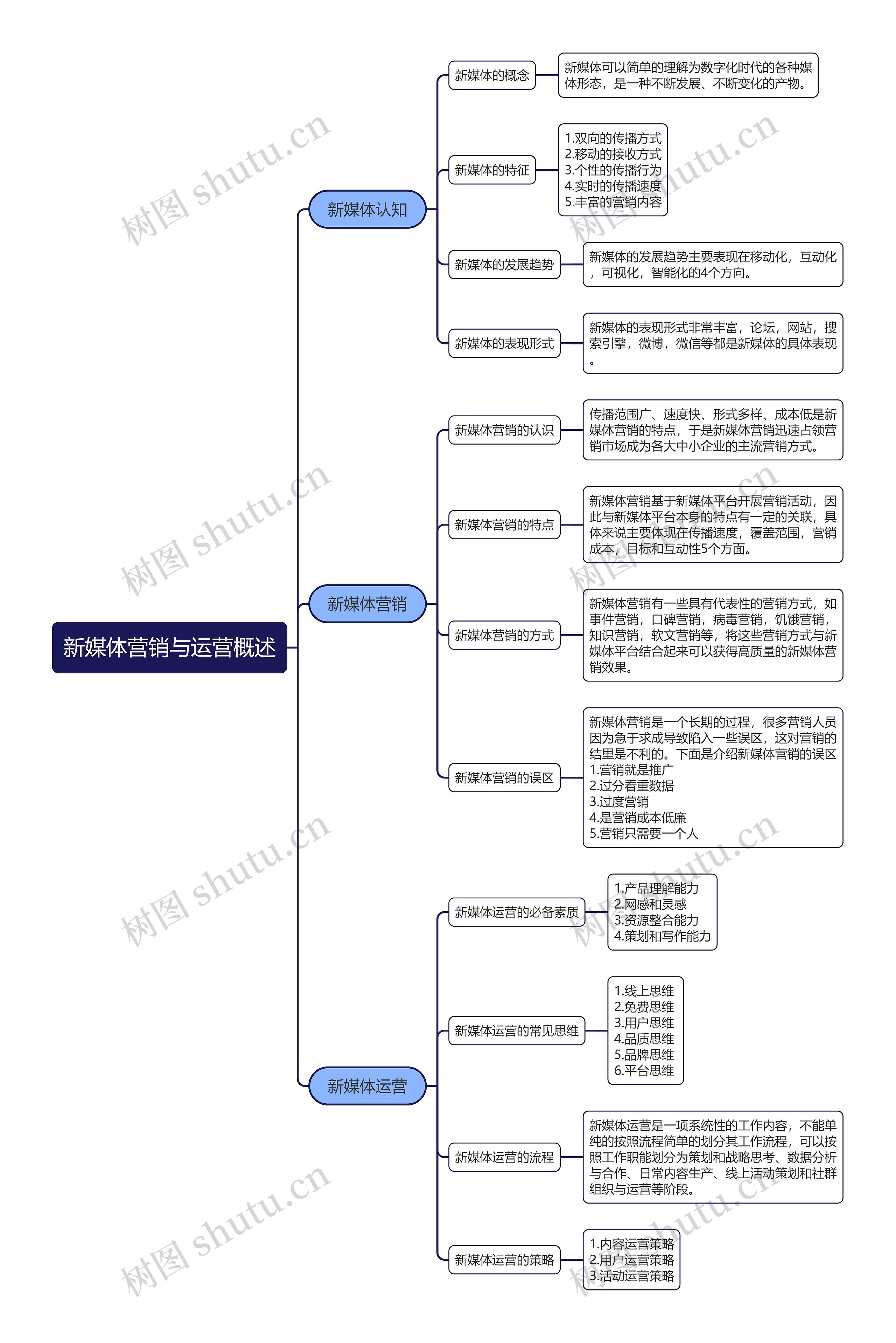 新媒体营销与运营概述思维导图