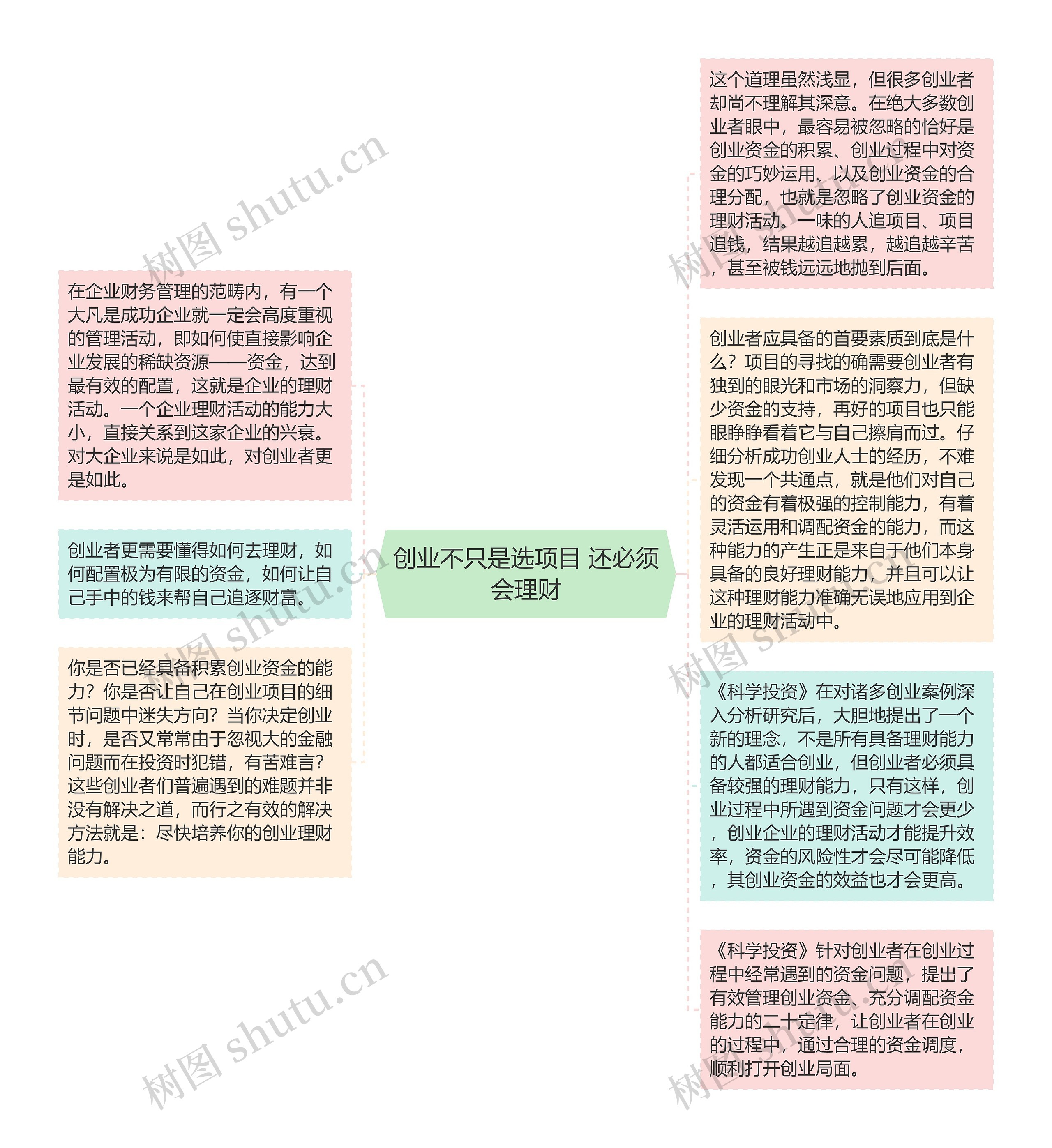 创业不只是选项目 还必须会理财思维导图