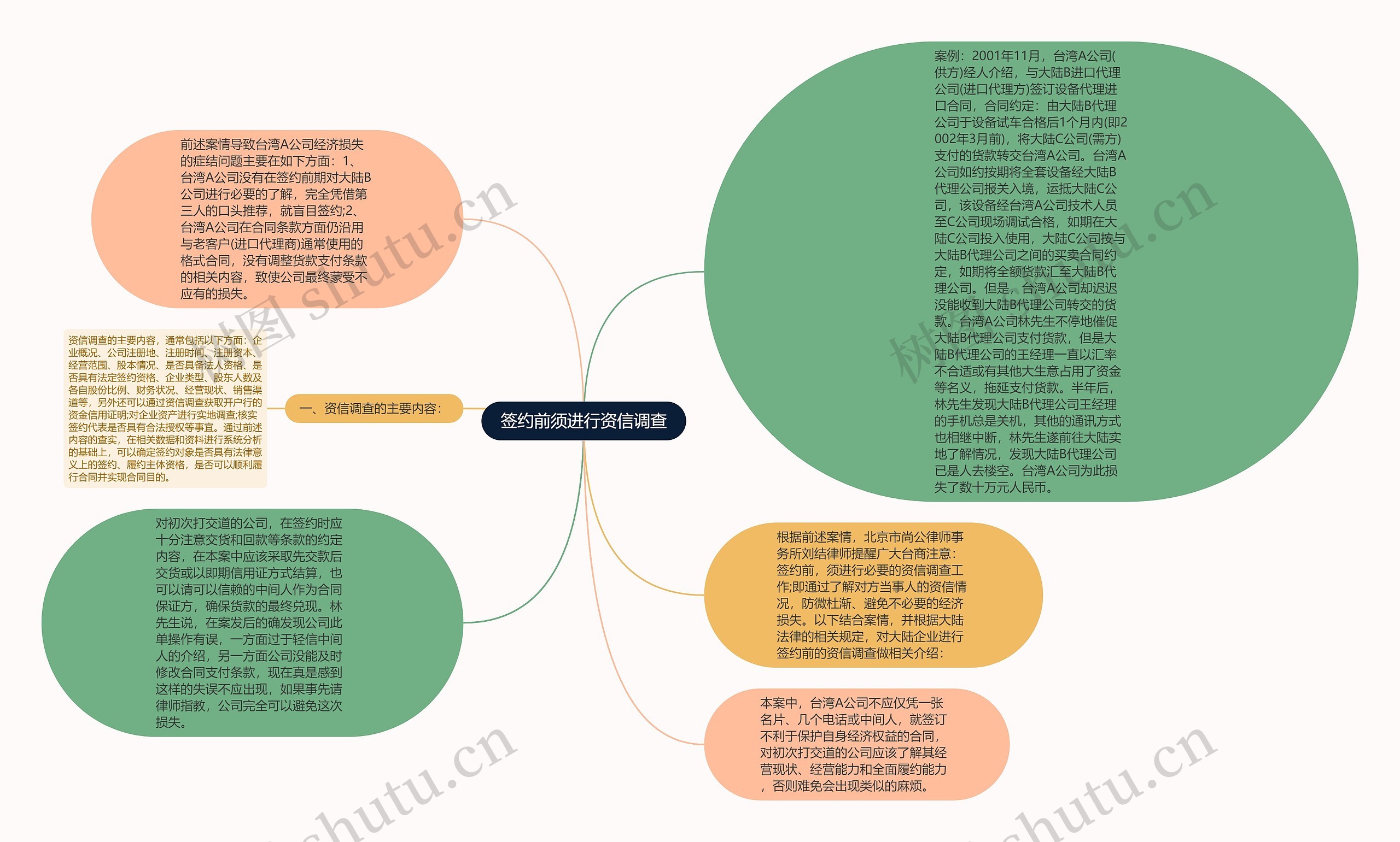 签约前须进行资信调查思维导图