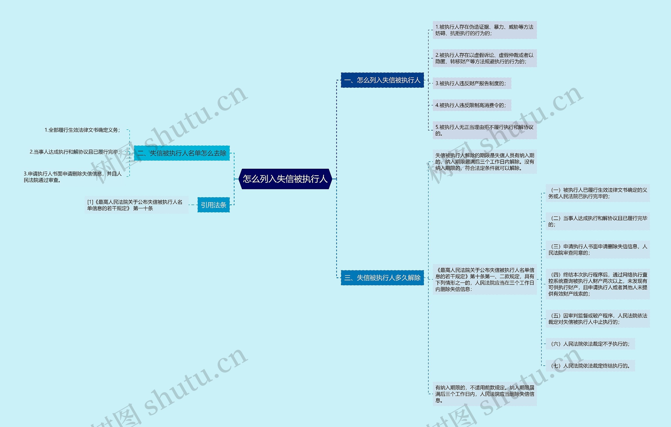 怎么列入失信被执行人思维导图