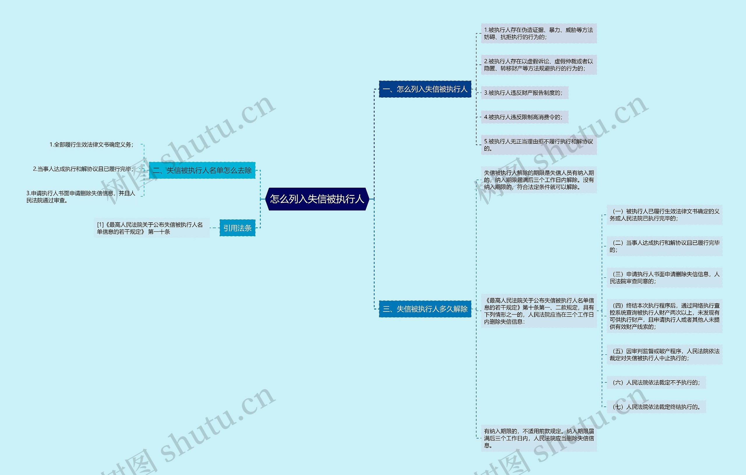 怎么列入失信被执行人思维导图高清图 怎么列入失信被执行人思维导图