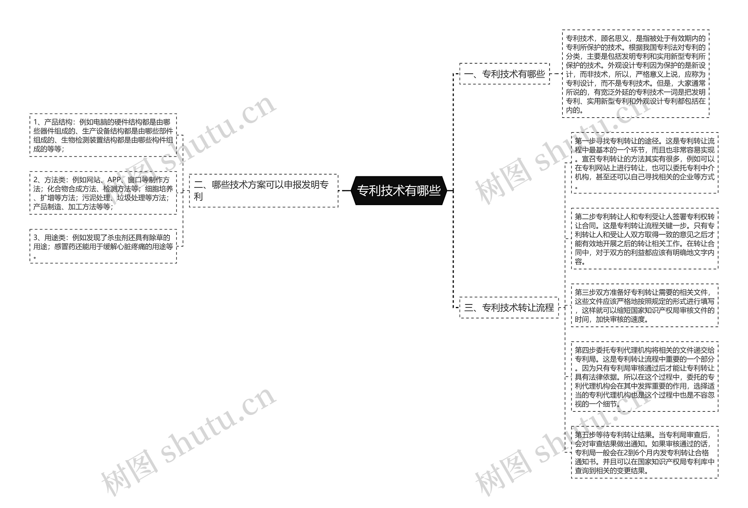 专利技术有哪些思维导图
