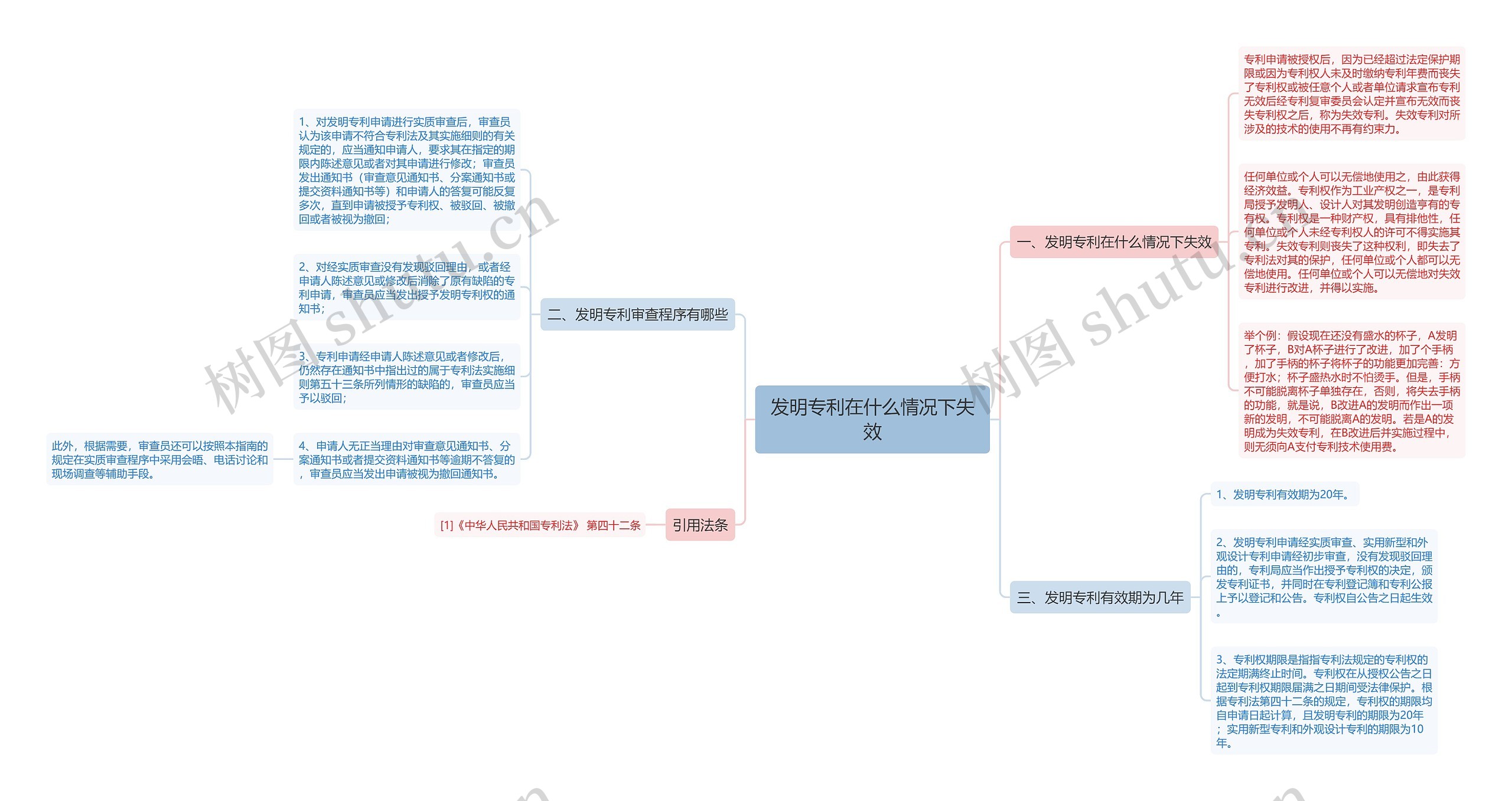 发明专利在什么情况下失效思维导图