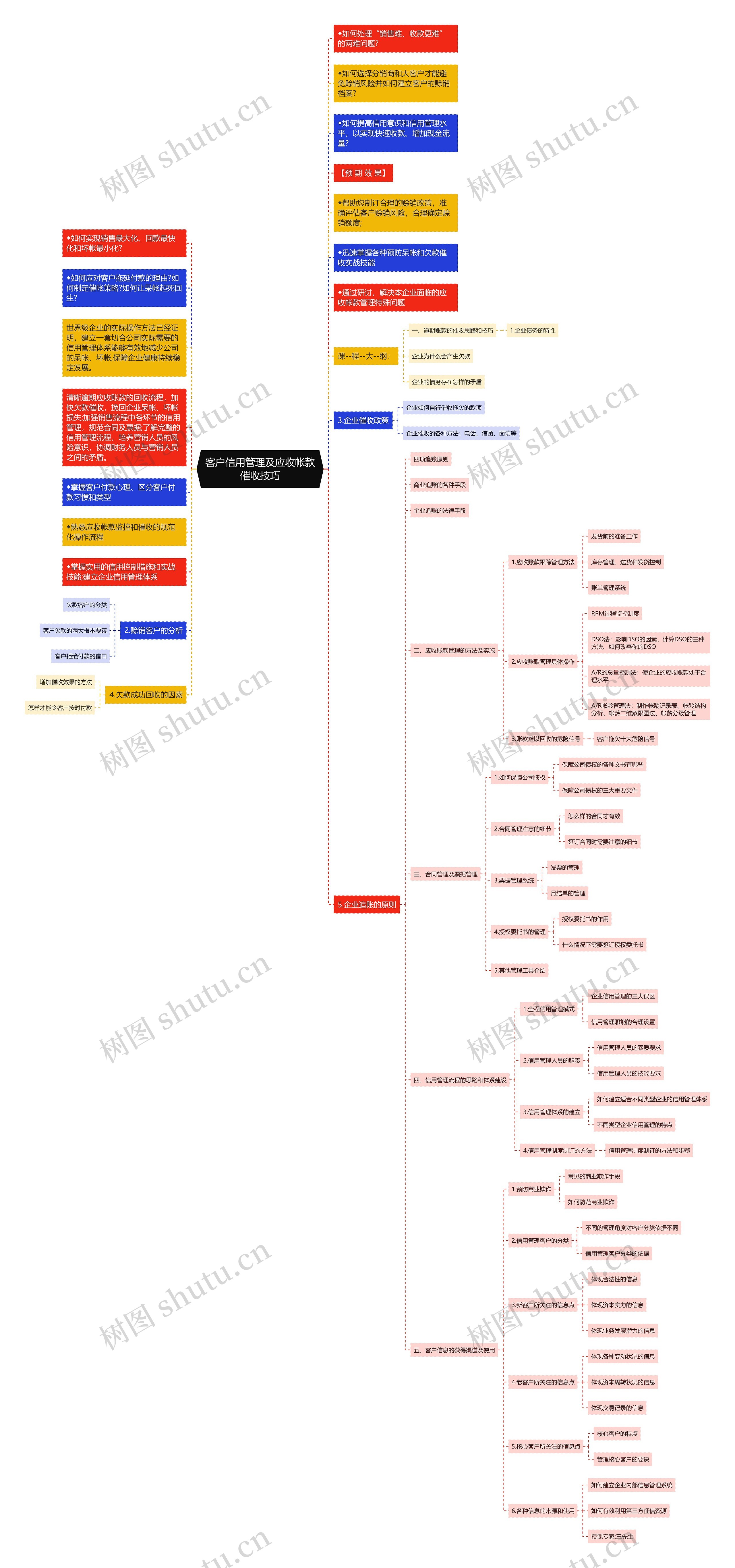 客户信用管理及应收帐款催收技巧思维导图