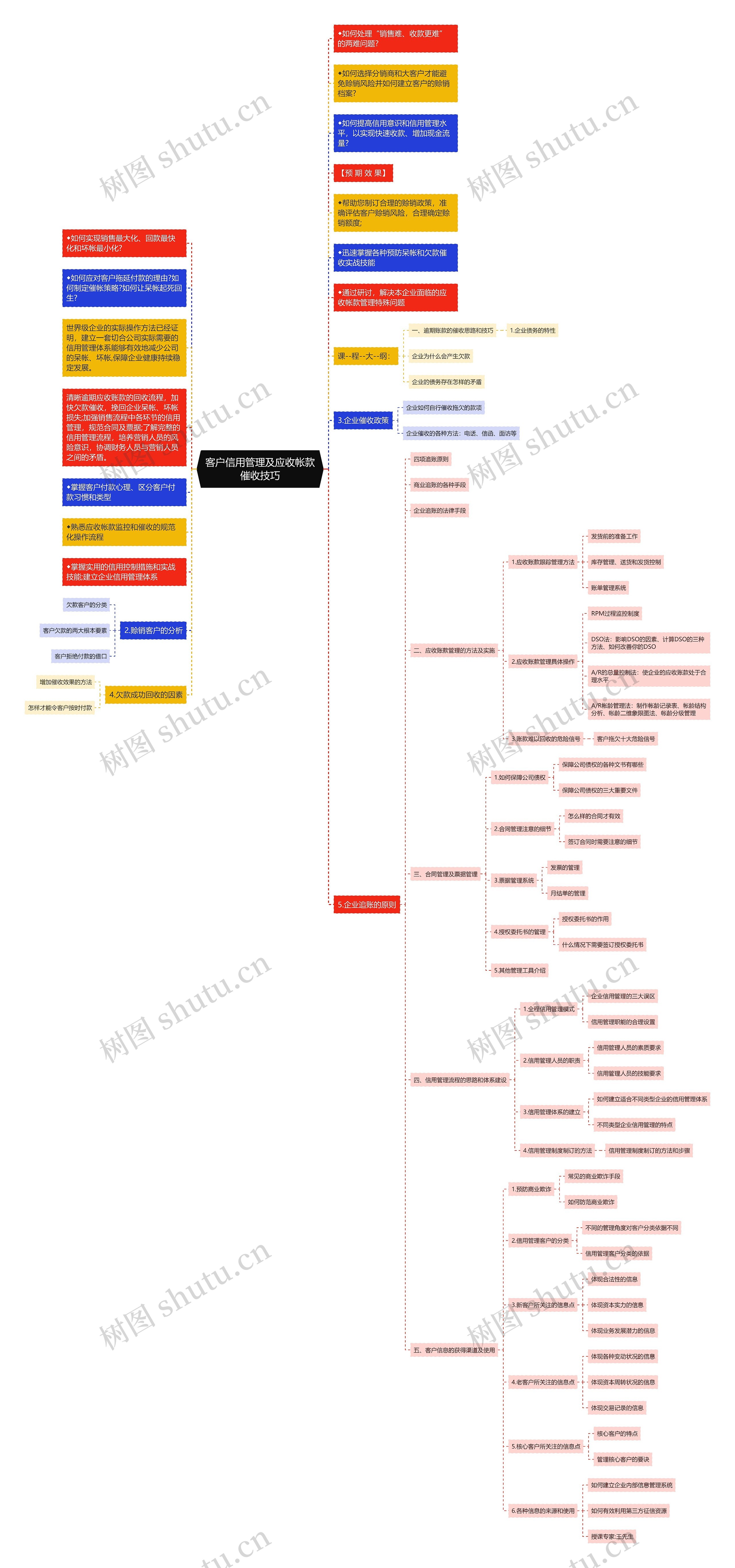 客户信用管理及应收帐款催收技巧 客户信用管理及应收帐款催收技巧