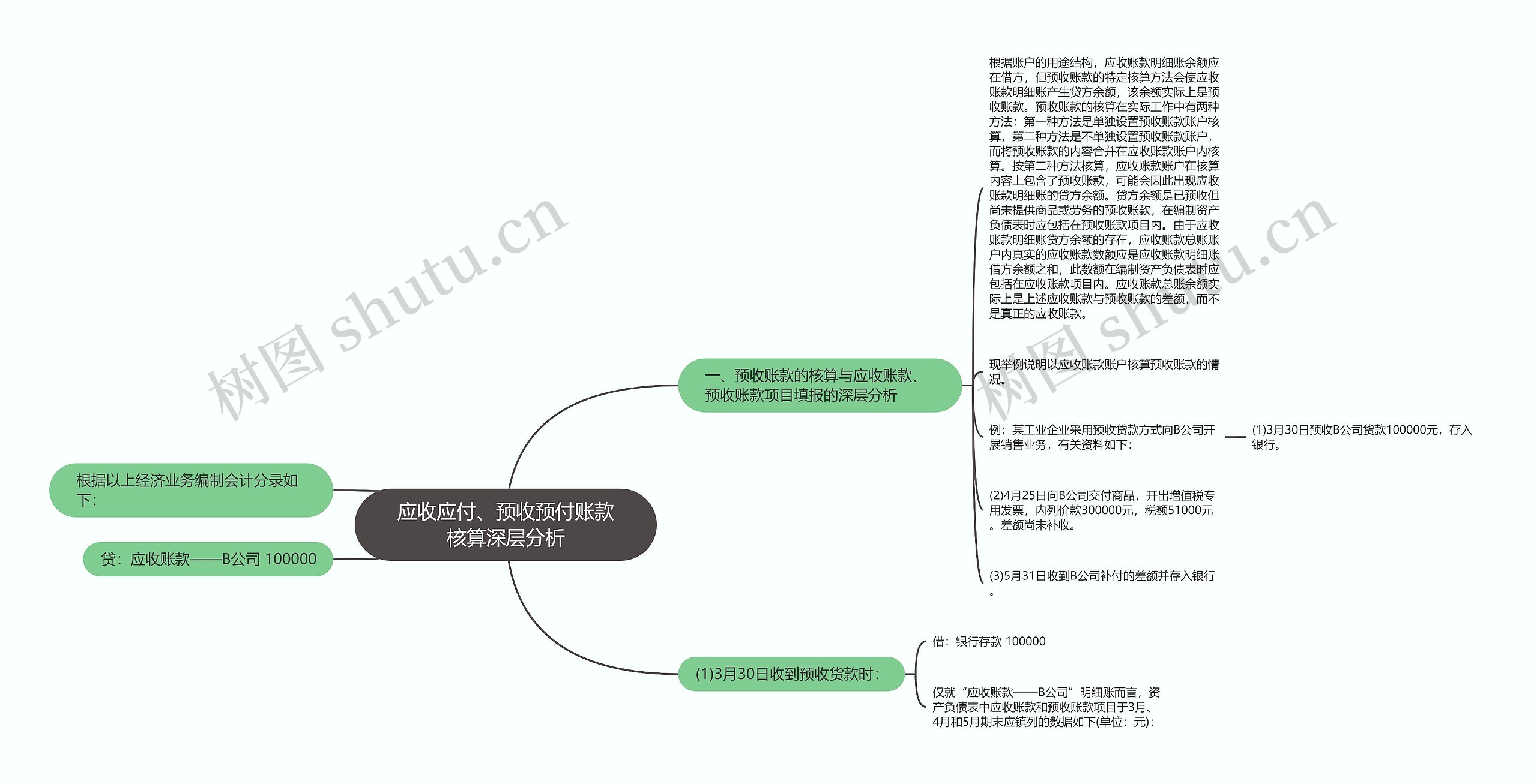 应收应付、预收预付账款核算深层分析