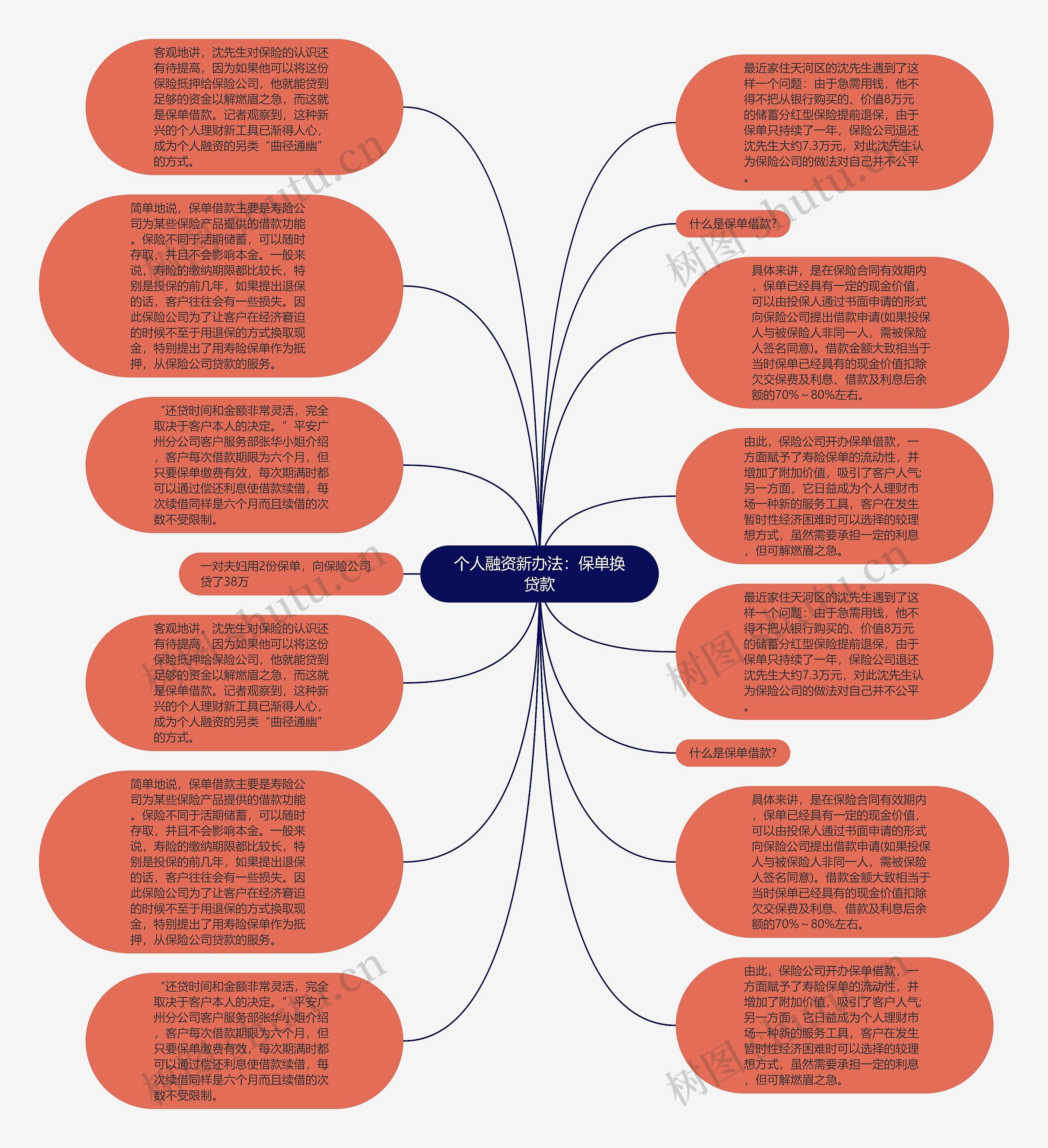 个人融资新办法：保单换贷款思维导图