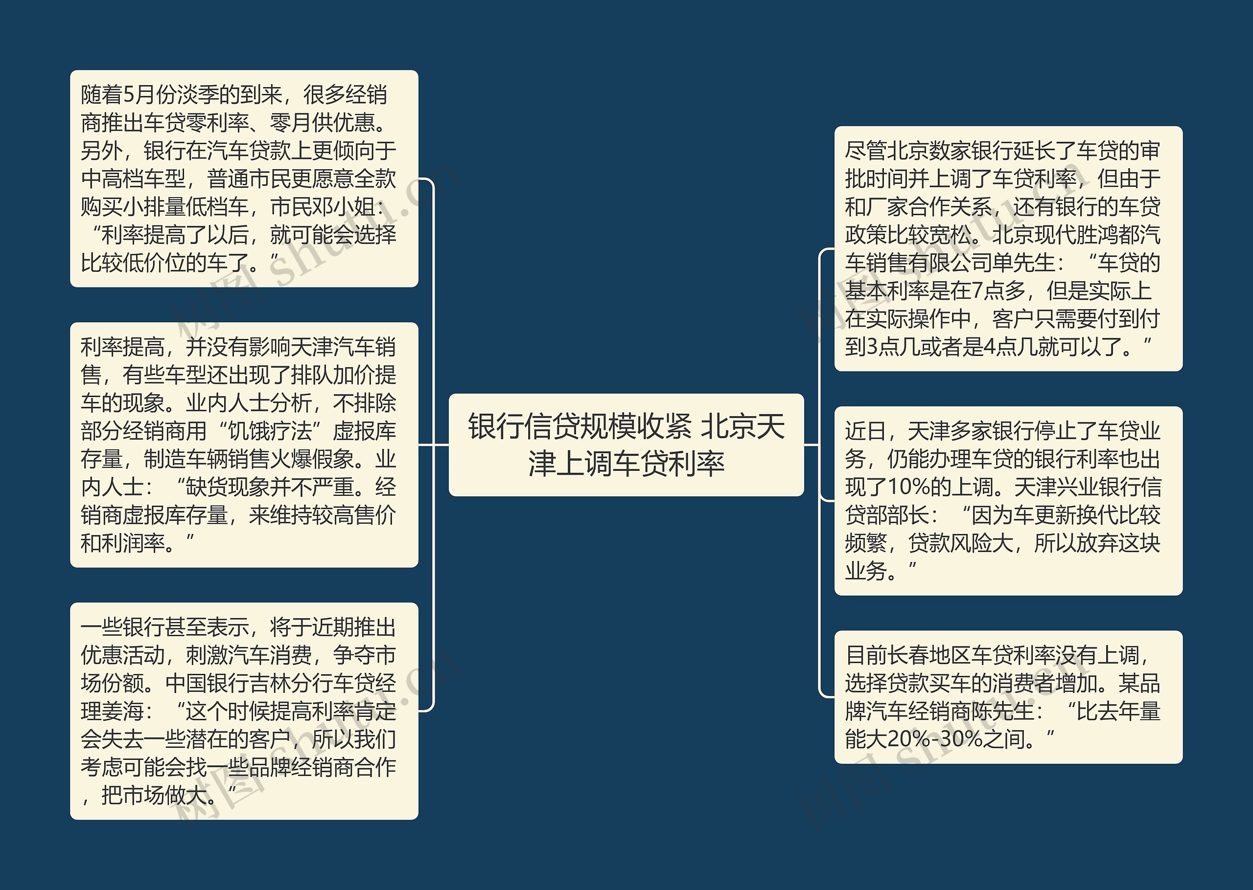 银行信贷规模收紧 北京天津上调车贷利率思维导图