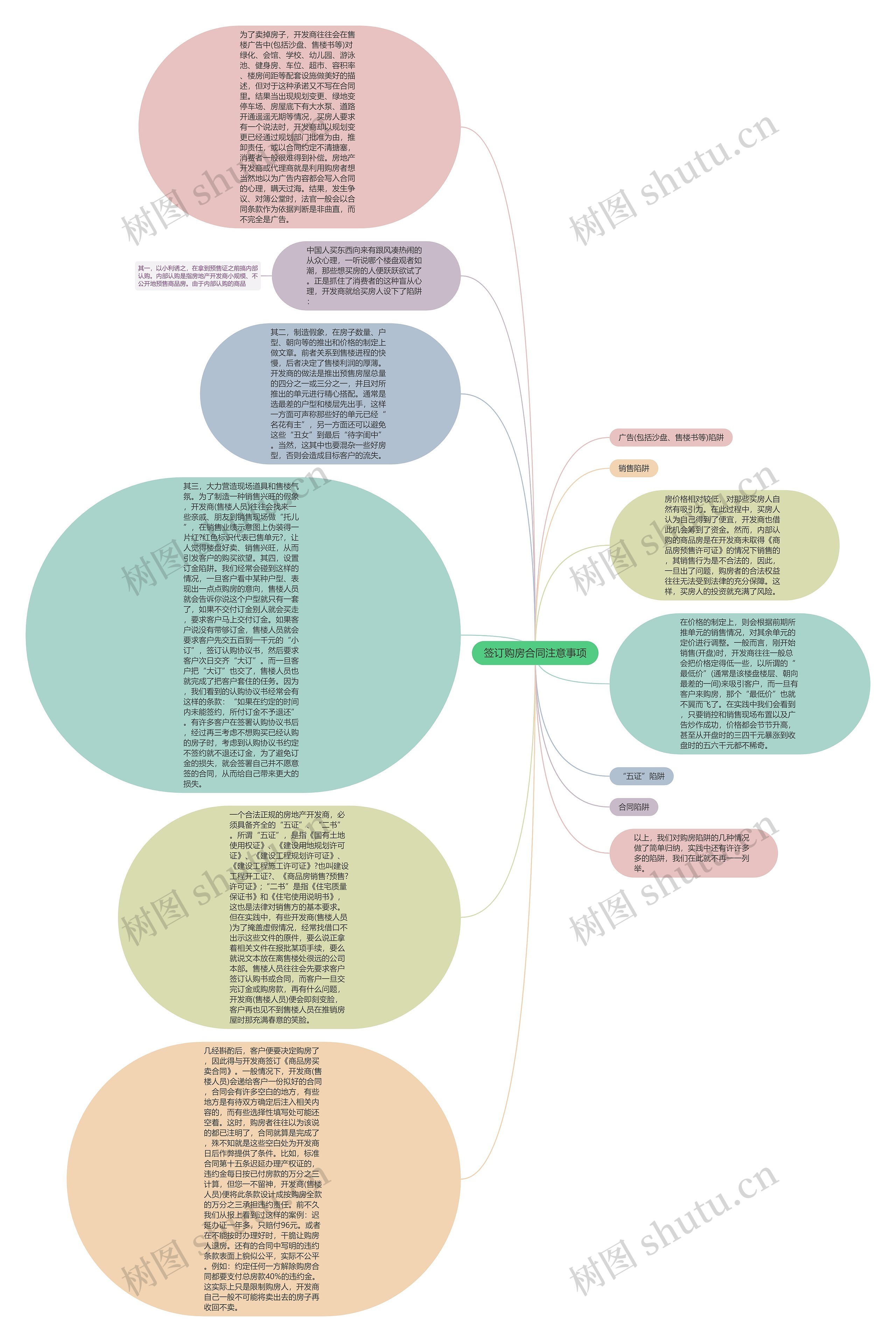 签订购房合同注意事项思维导图