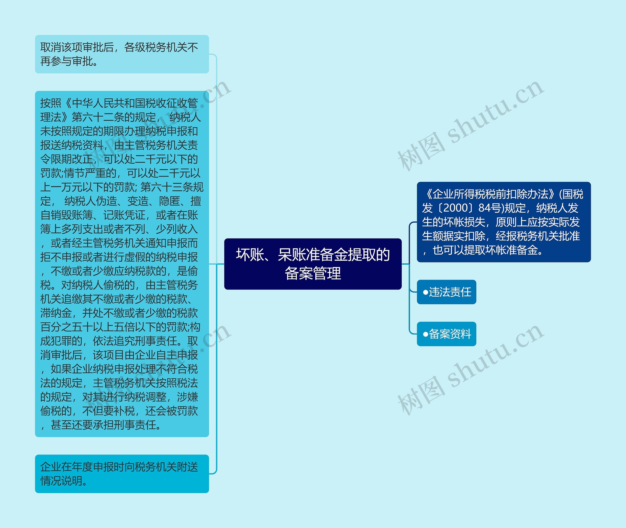 坏账、呆账准备金提取的备案管理思维导图