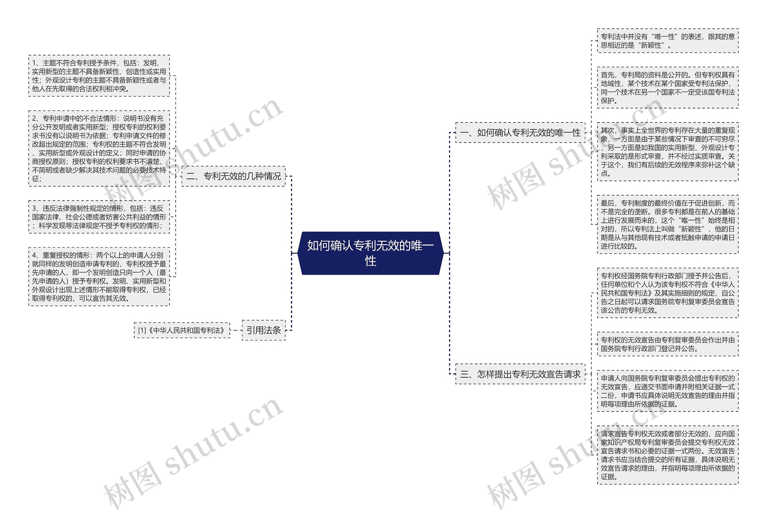 如何确认专利无效的唯一性思维导图