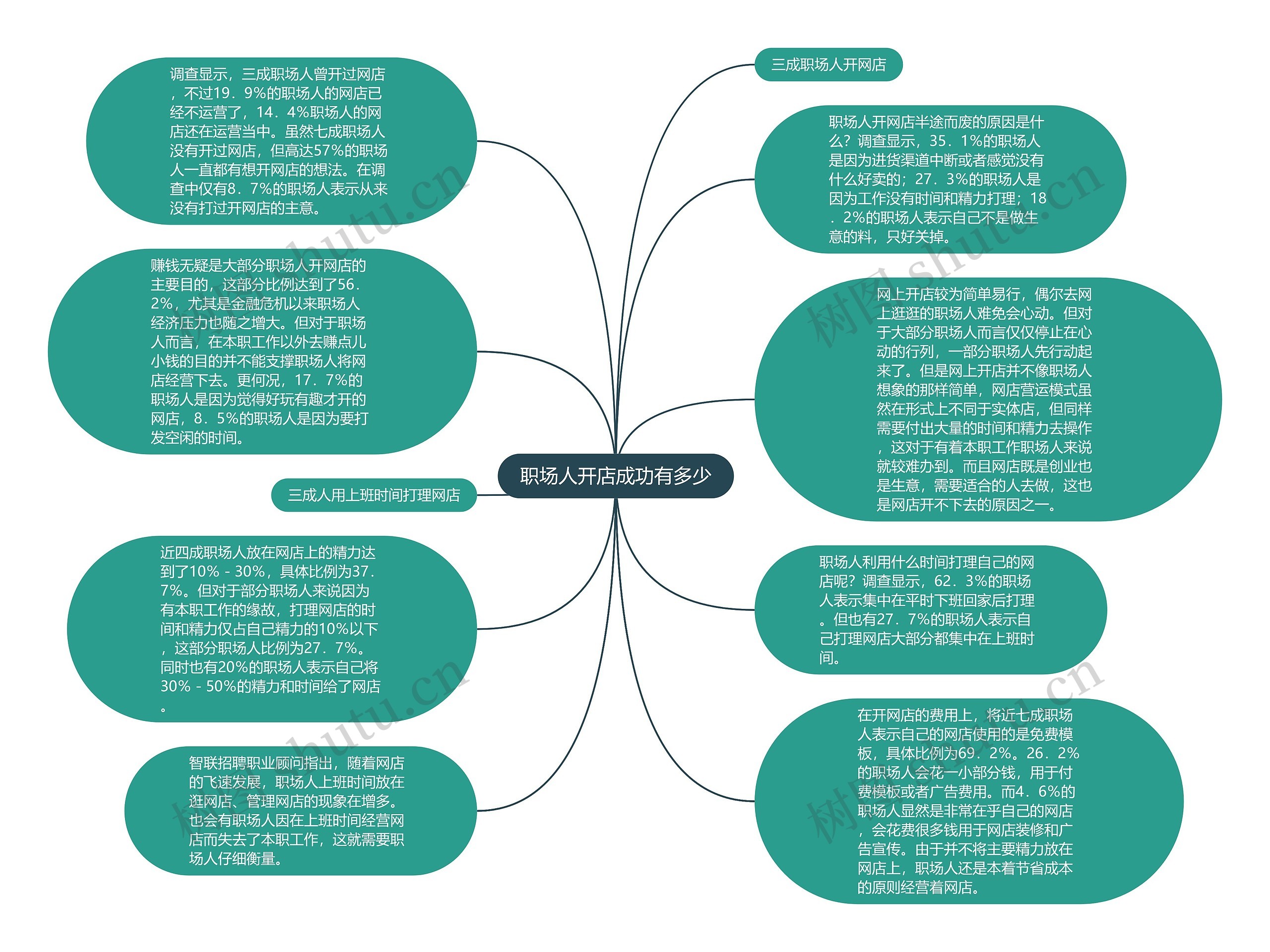 职场人开店成功有多少