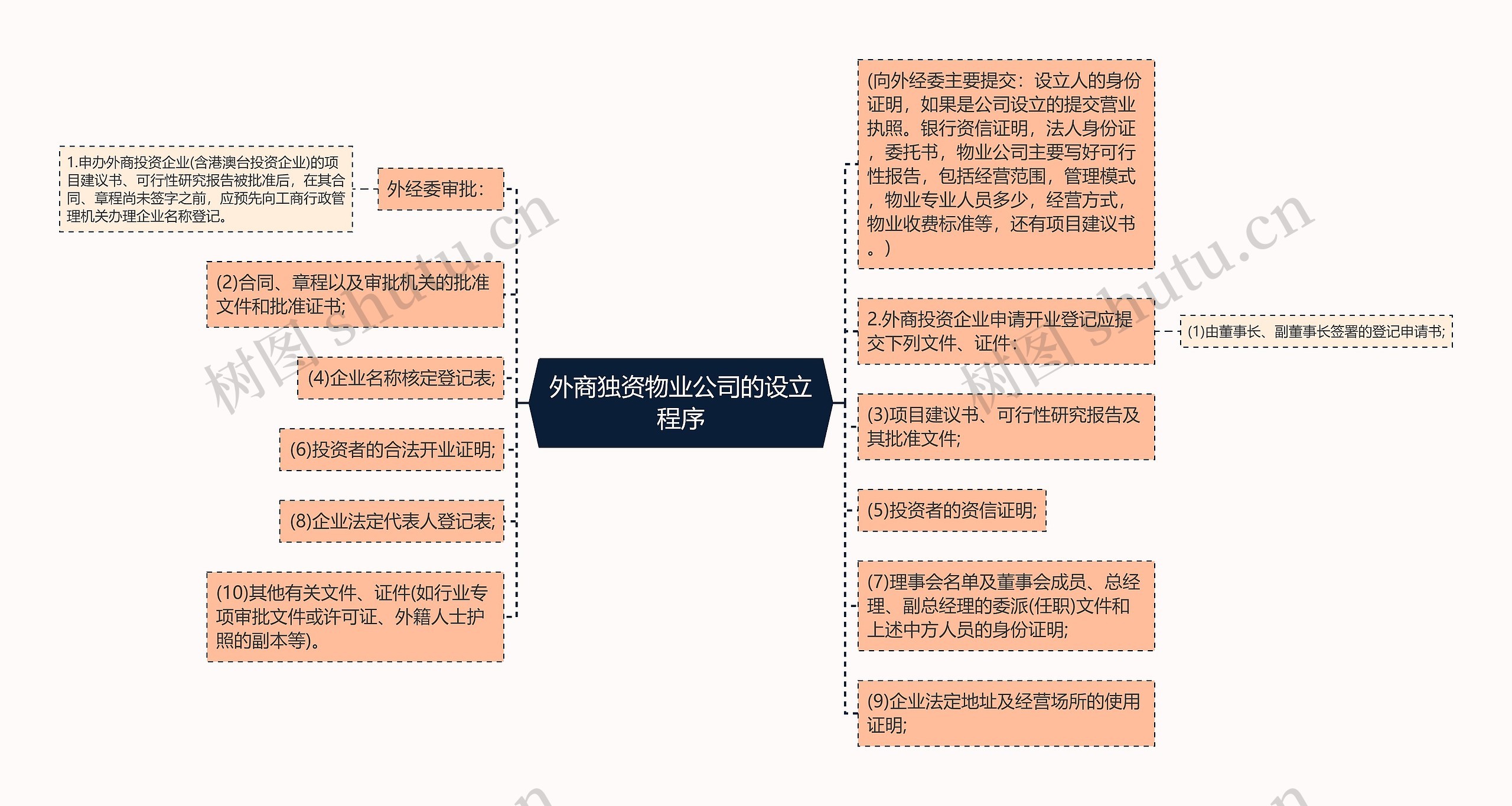 外商独资物业公司的设立程序思维导图