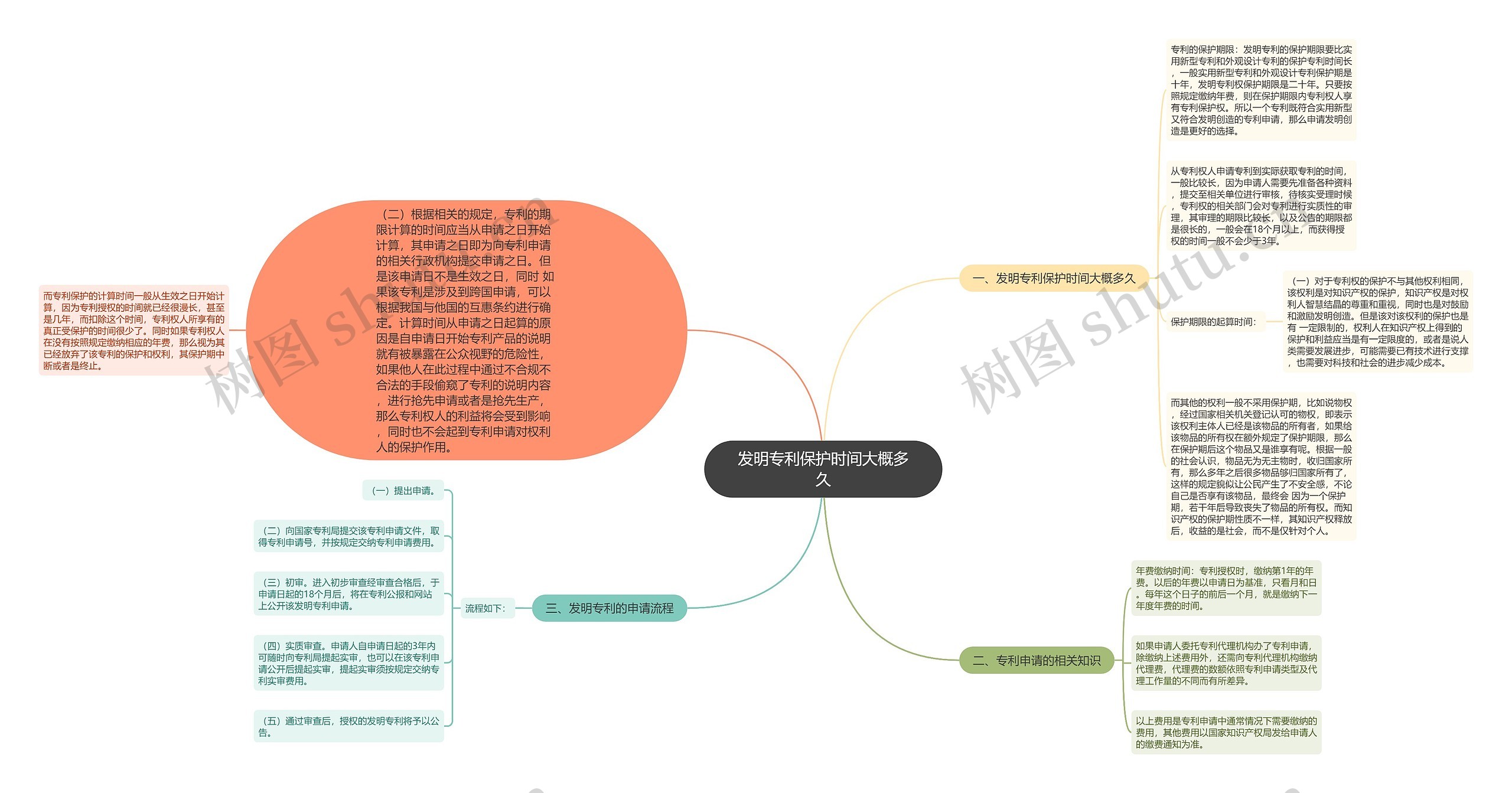 发明专利保护时间大概多久思维导图