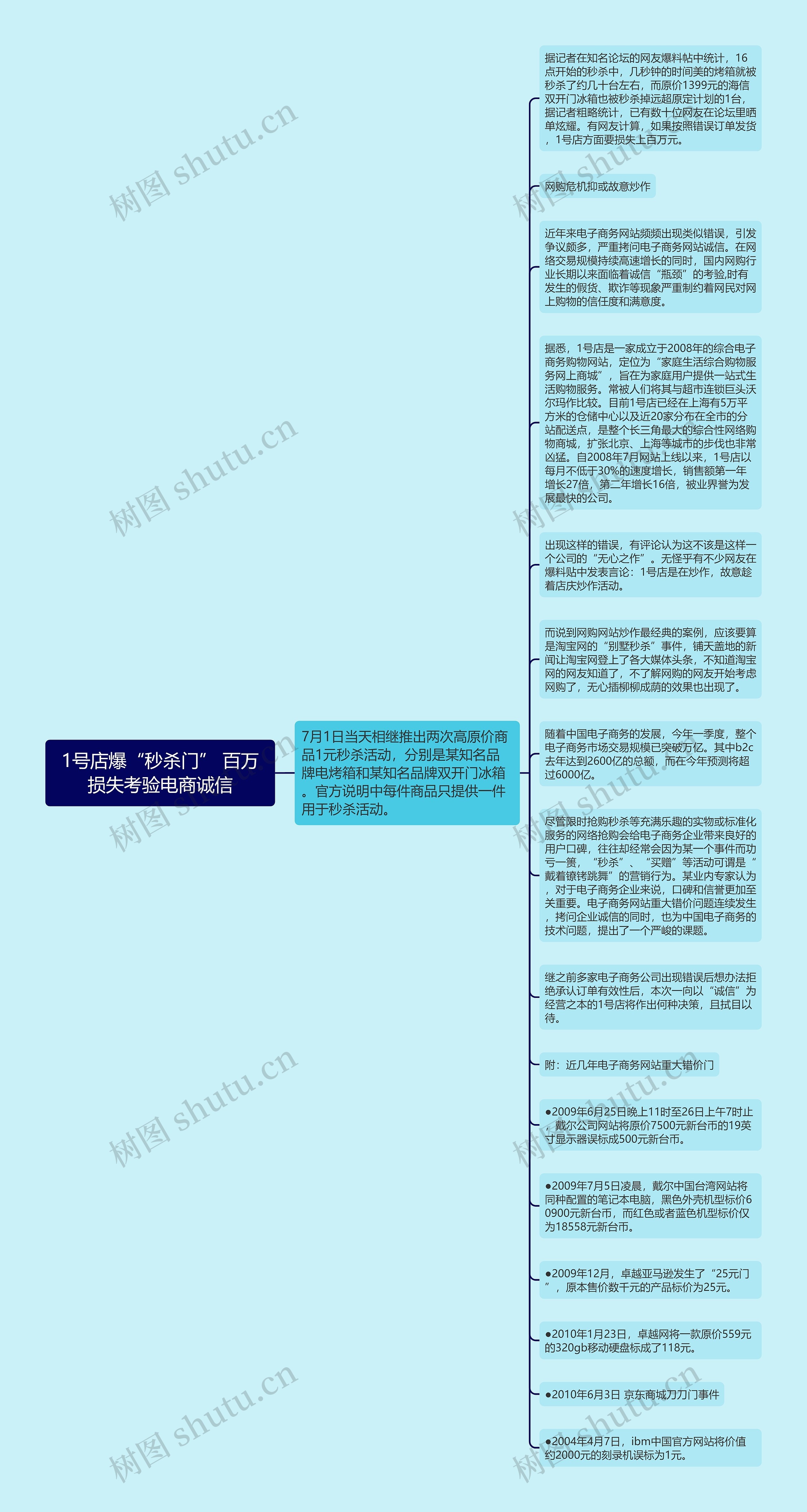 1号店爆“秒杀门” 百万损失考验电商诚信