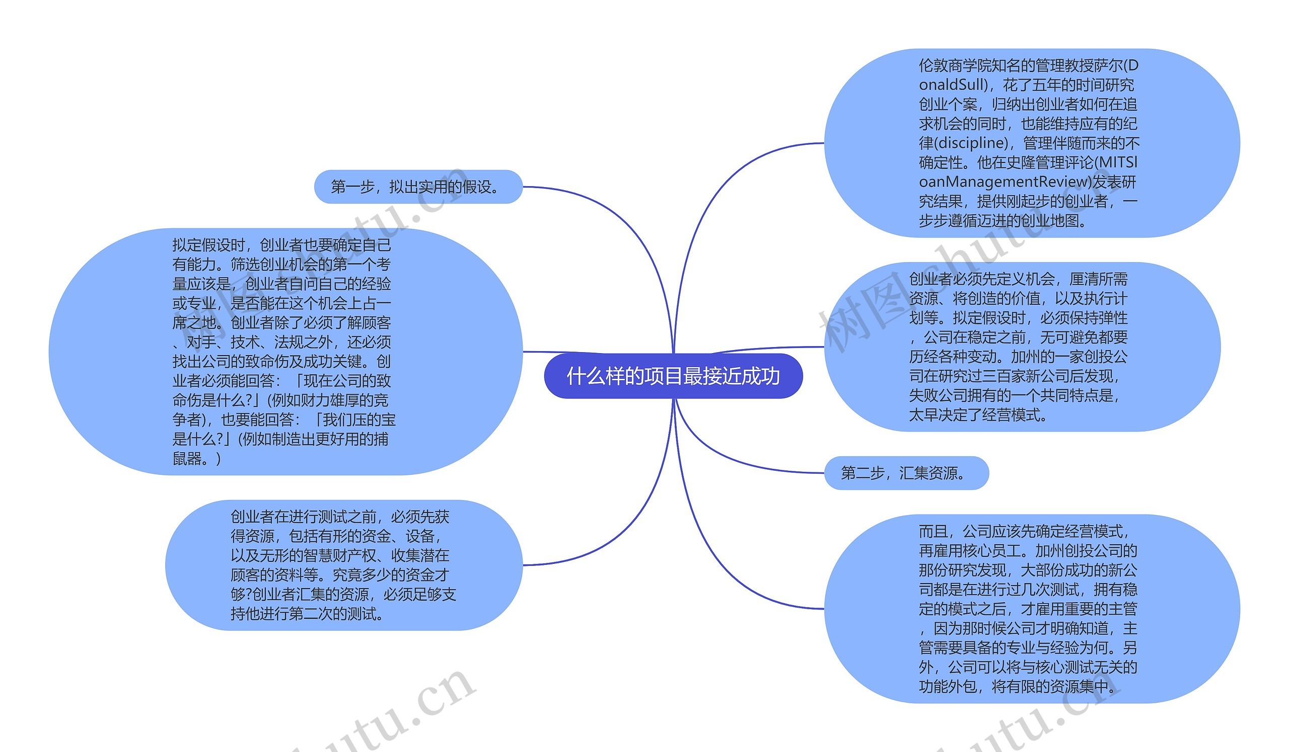 什么样的项目最接近成功思维导图