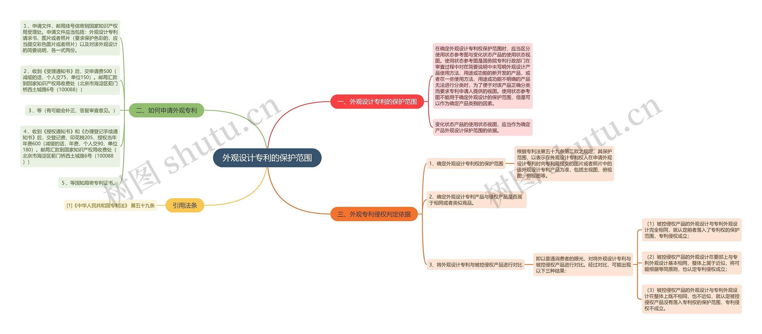 外观设计专利的保护范围思维导图